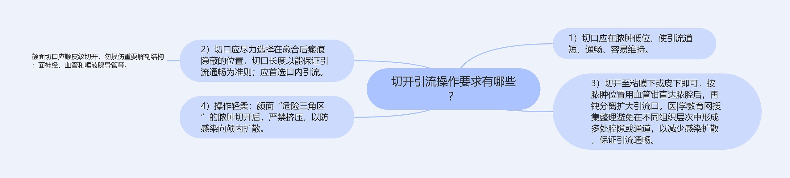 切开引流操作要求有哪些？