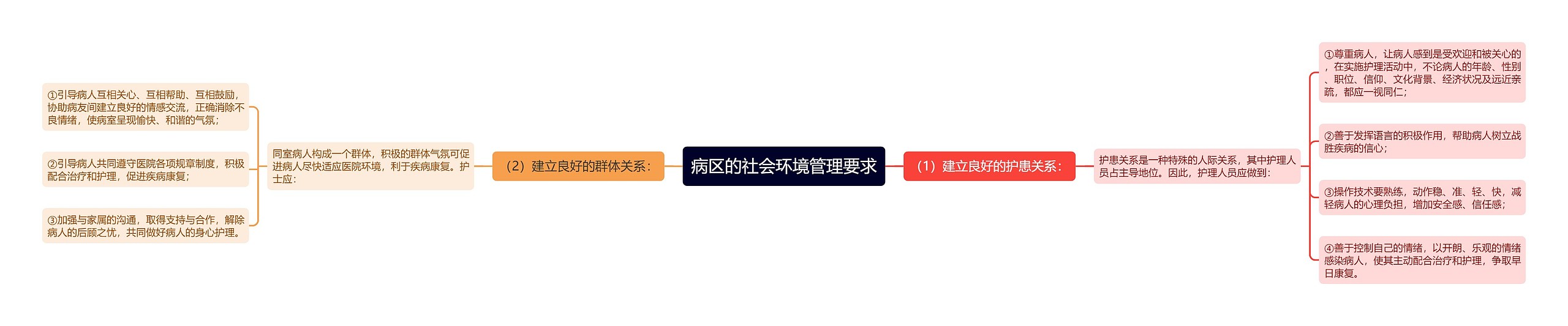 病区的社会环境管理要求思维导图