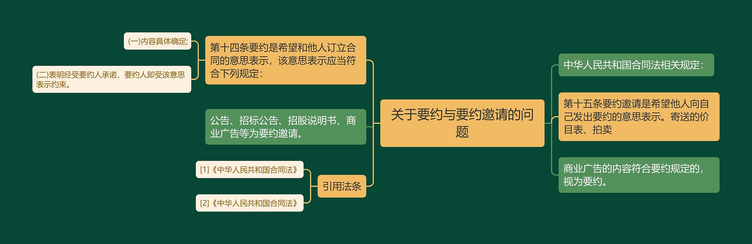 关于要约与要约邀请的问题思维导图