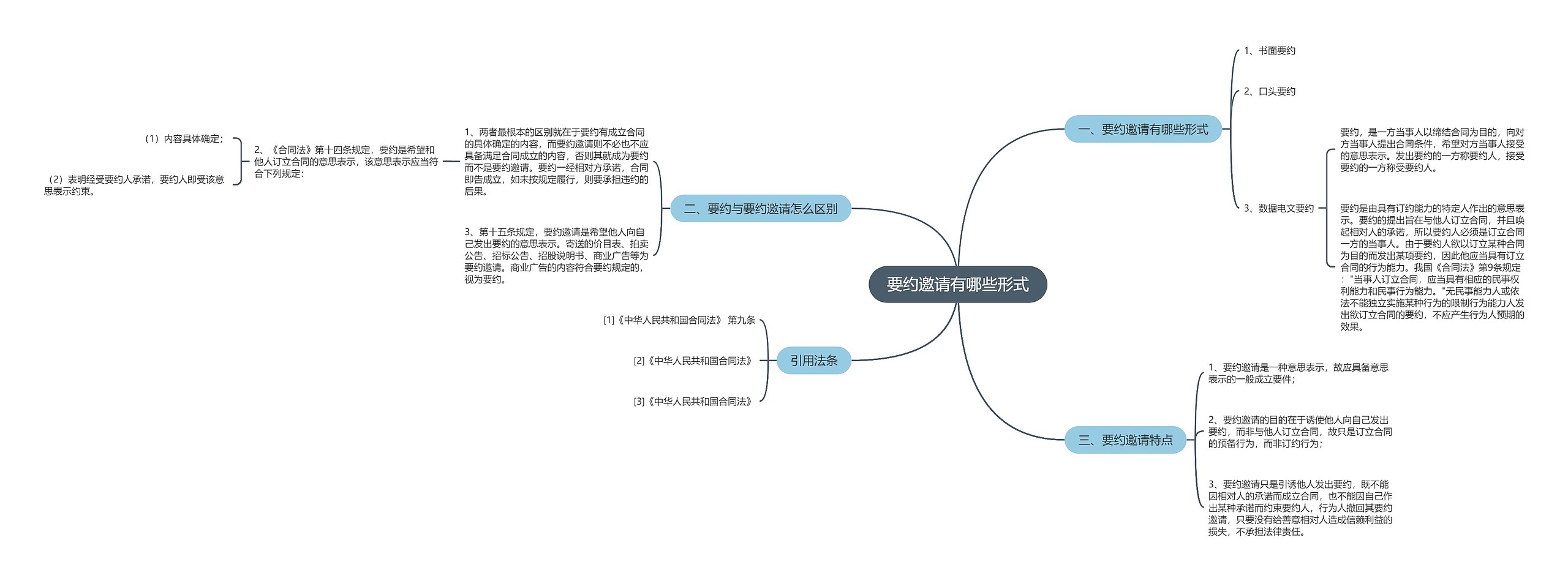 要约邀请有哪些形式思维导图