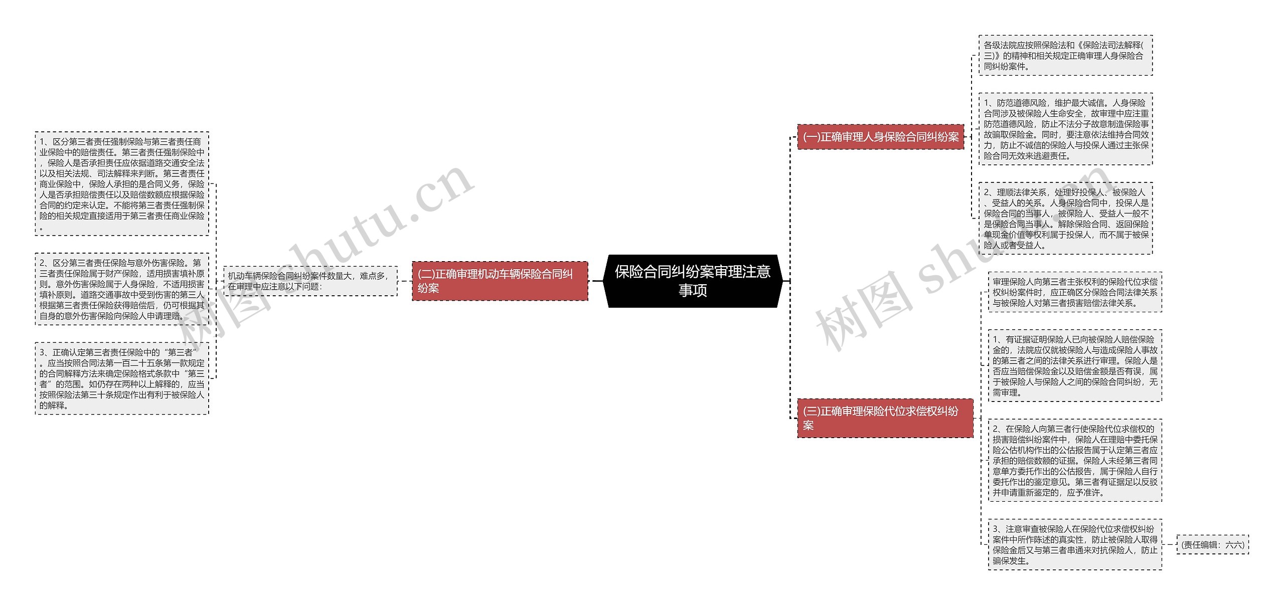 保险合同纠纷案审理注意事项思维导图