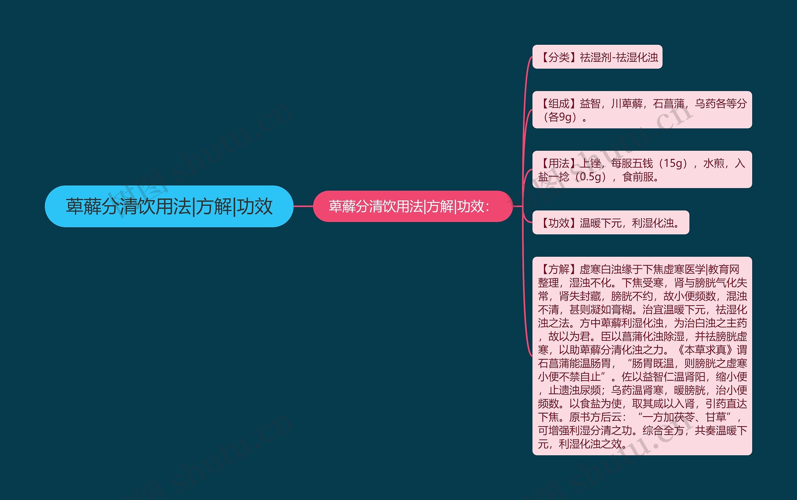 萆薢分清饮用法|方解|功效思维导图