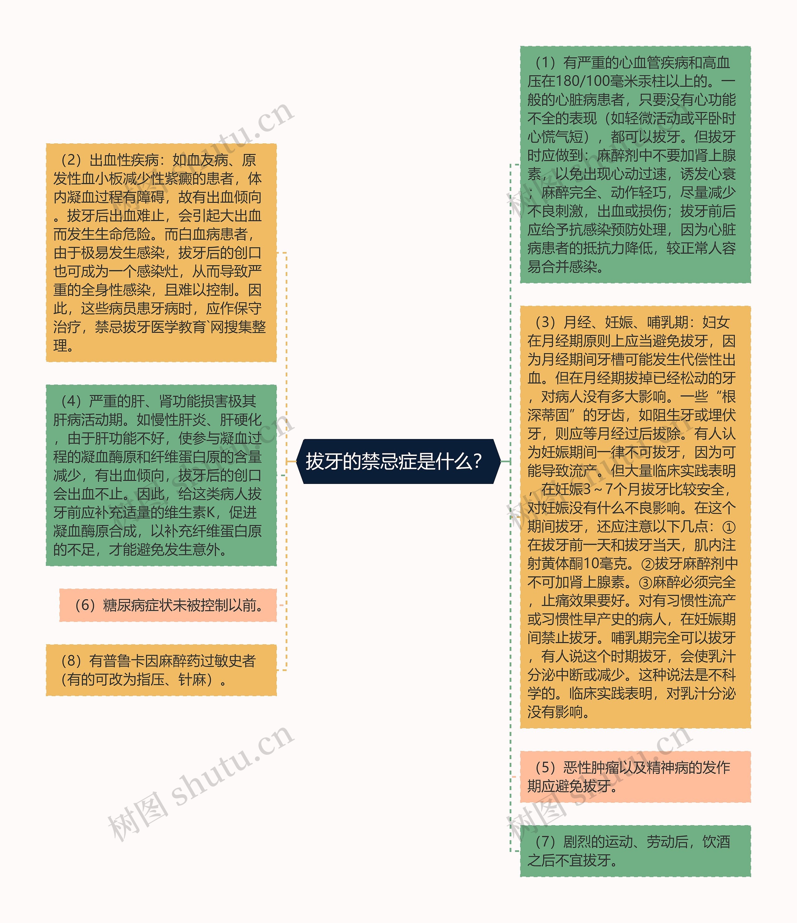 拔牙的禁忌症是什么？思维导图