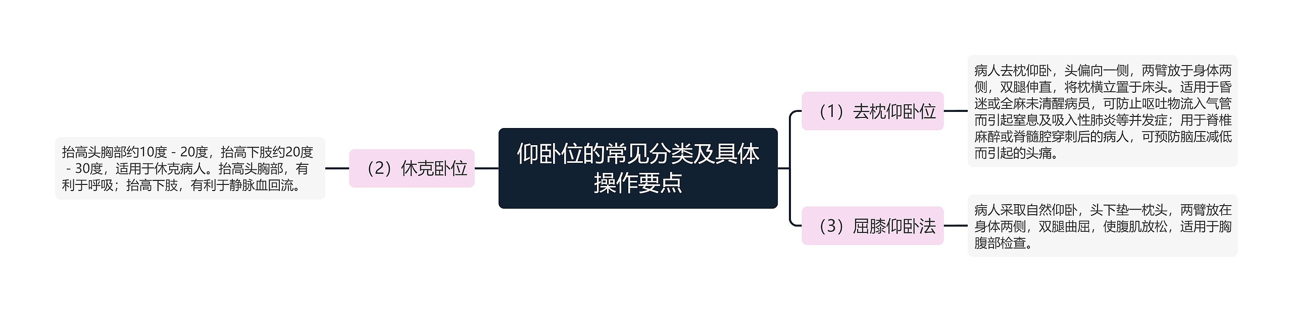 仰卧位的常见分类及具体操作要点