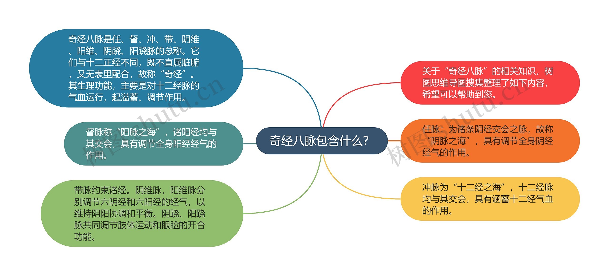 奇经八脉包含什么？