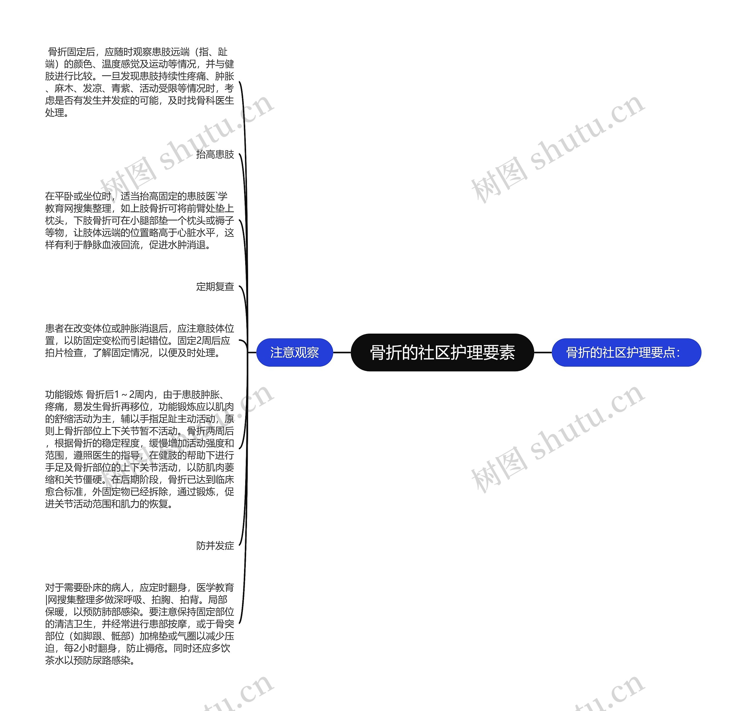 骨折的社区护理要素思维导图