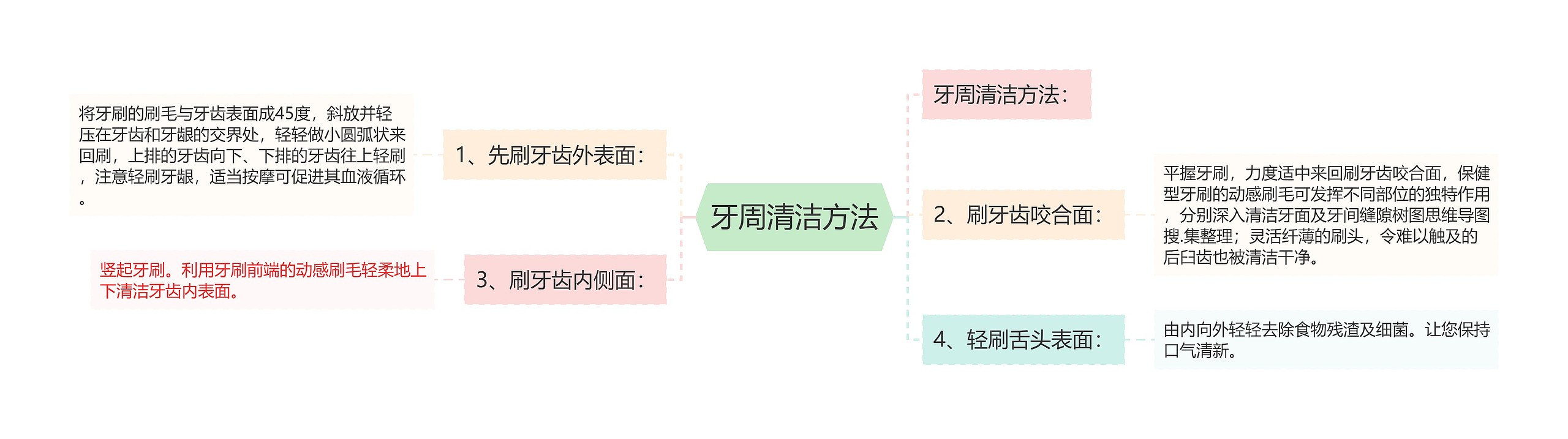 牙周清洁方法