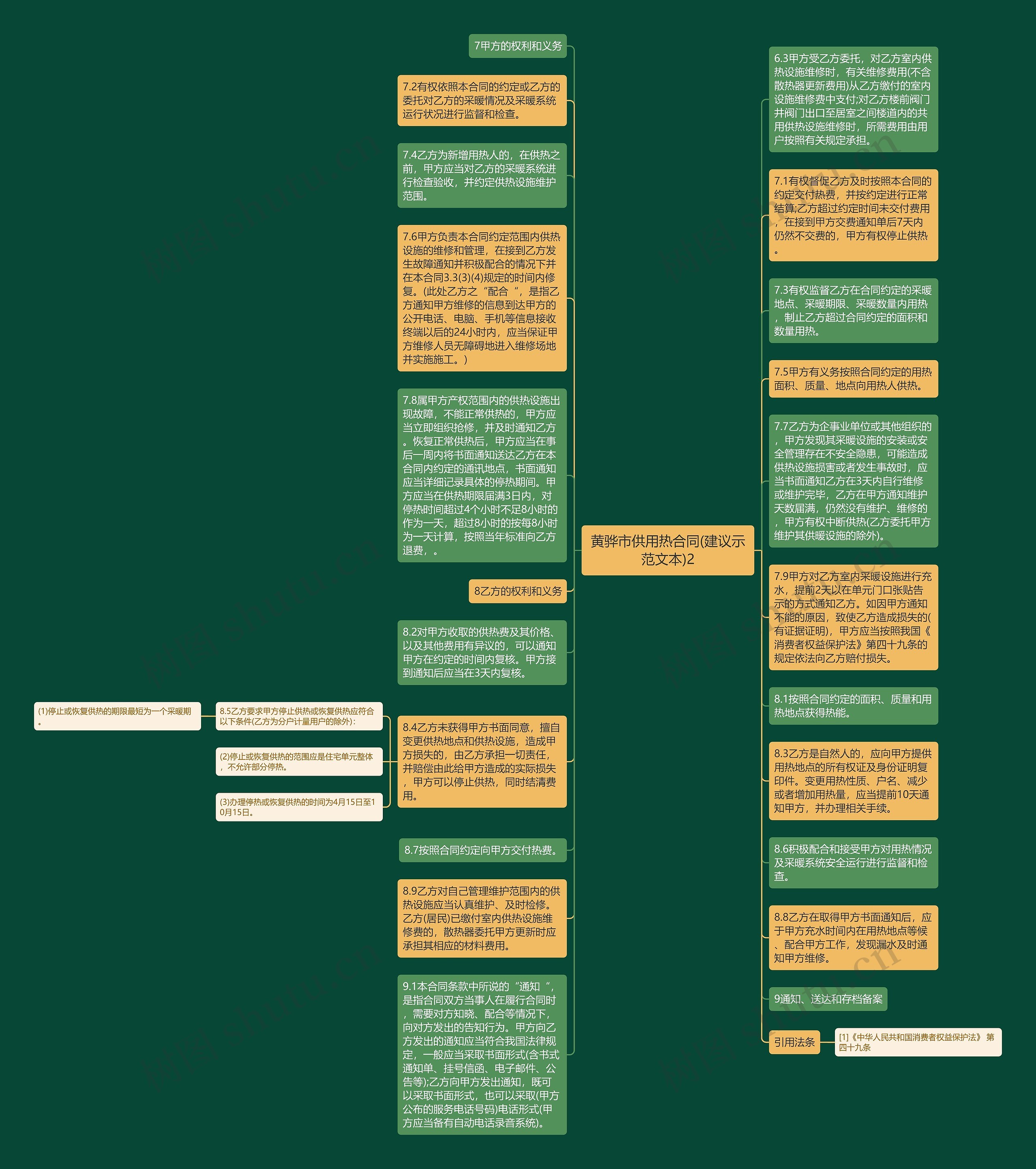 黄骅市供用热合同(建议示范文本)2思维导图