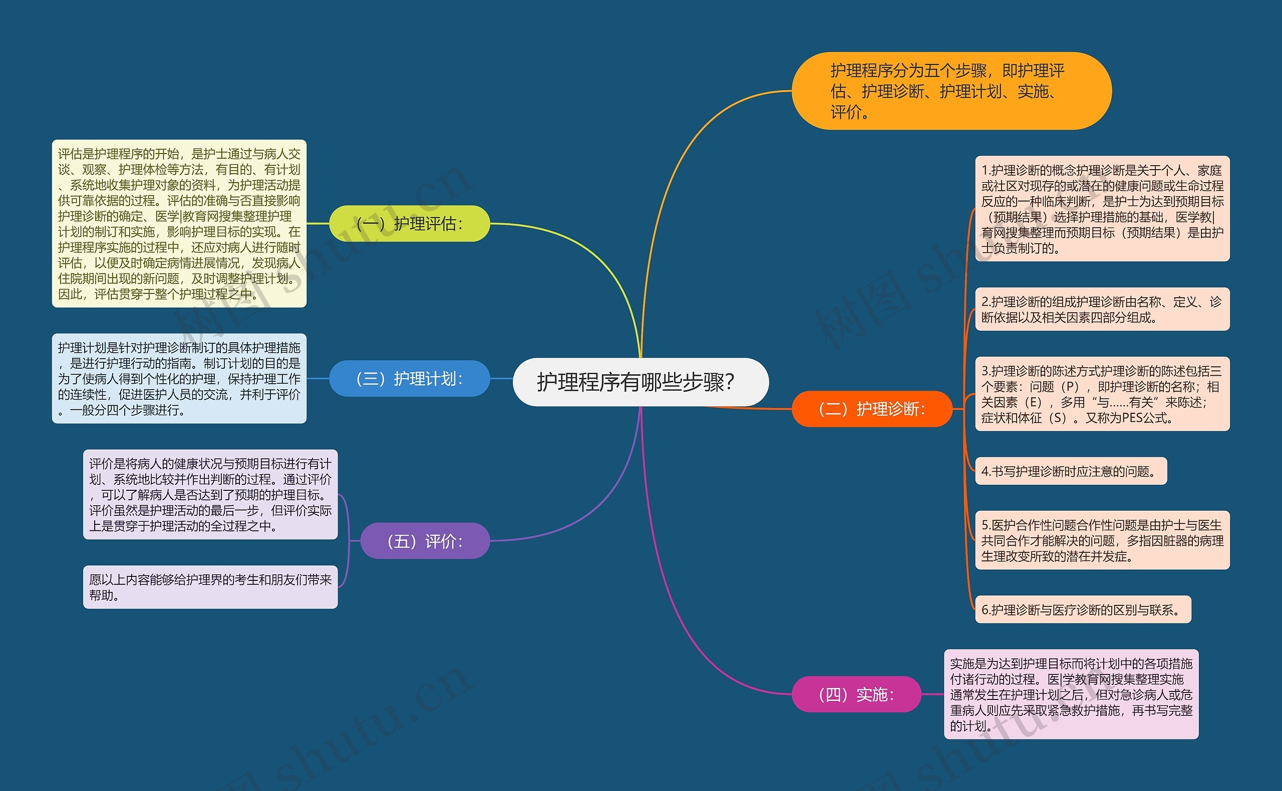 护理程序有哪些步骤？