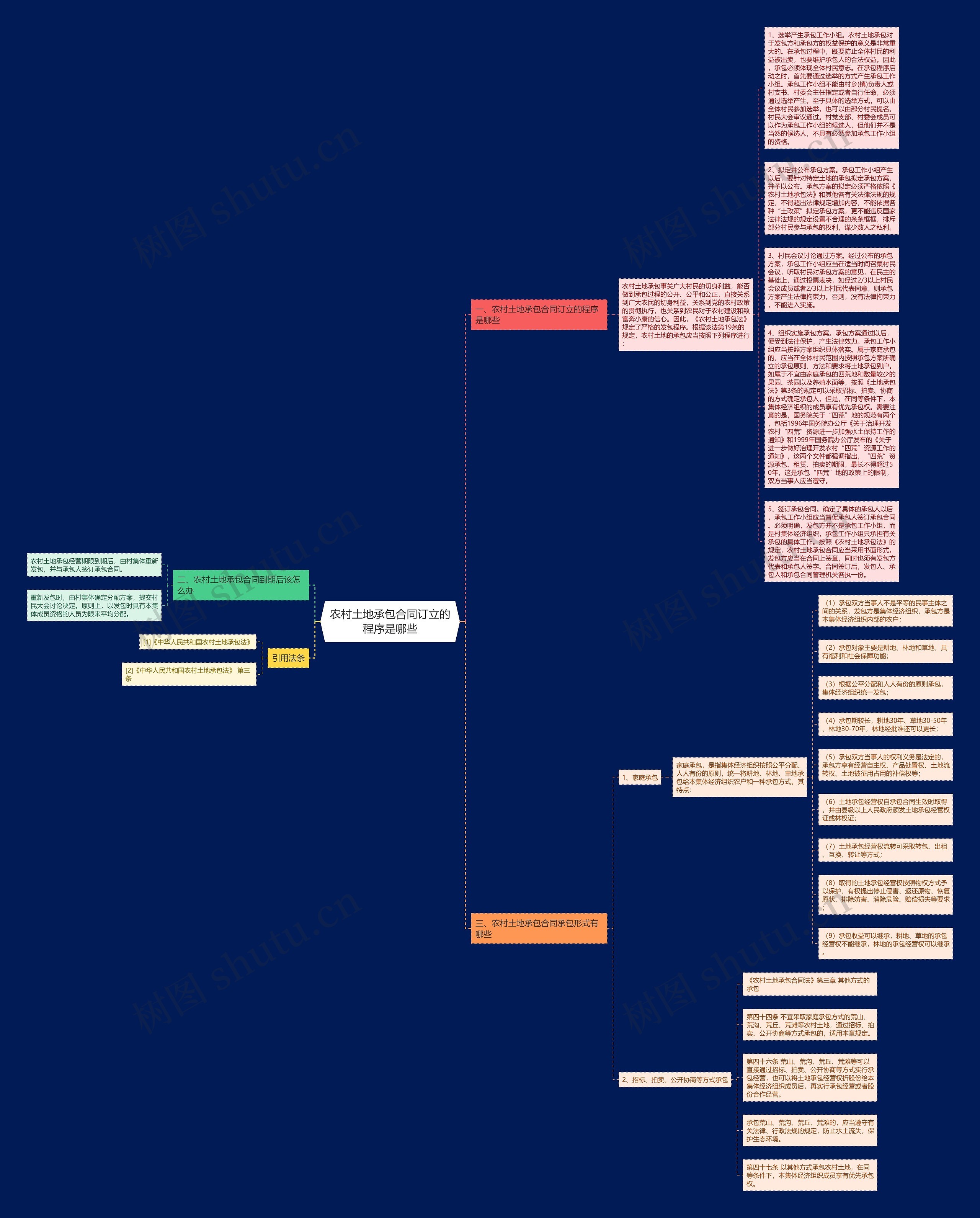 农村土地承包合同订立的程序是哪些 农村土地承包合同订立的程序是哪些