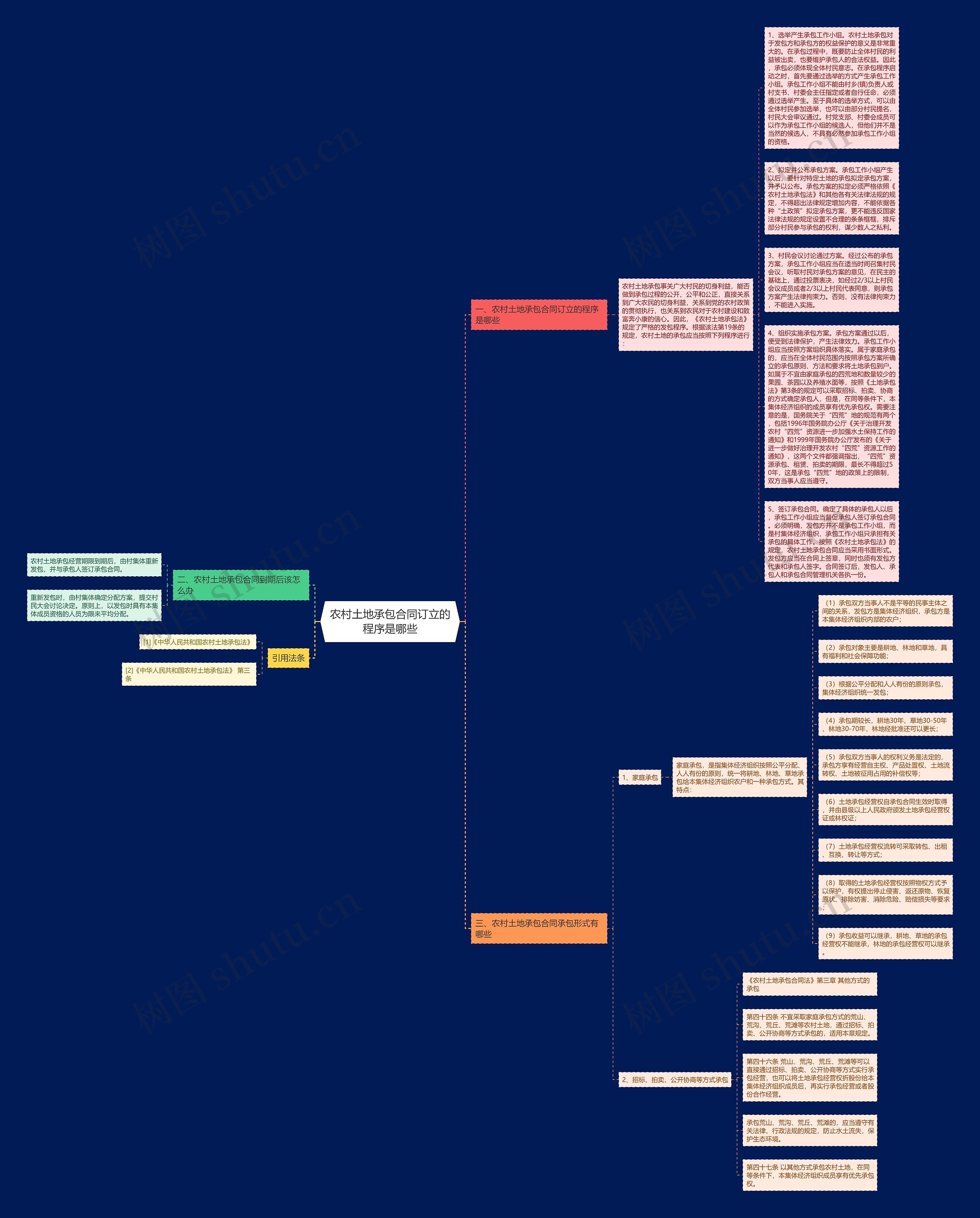 农村土地承包合同订立的程序是哪些思维导图