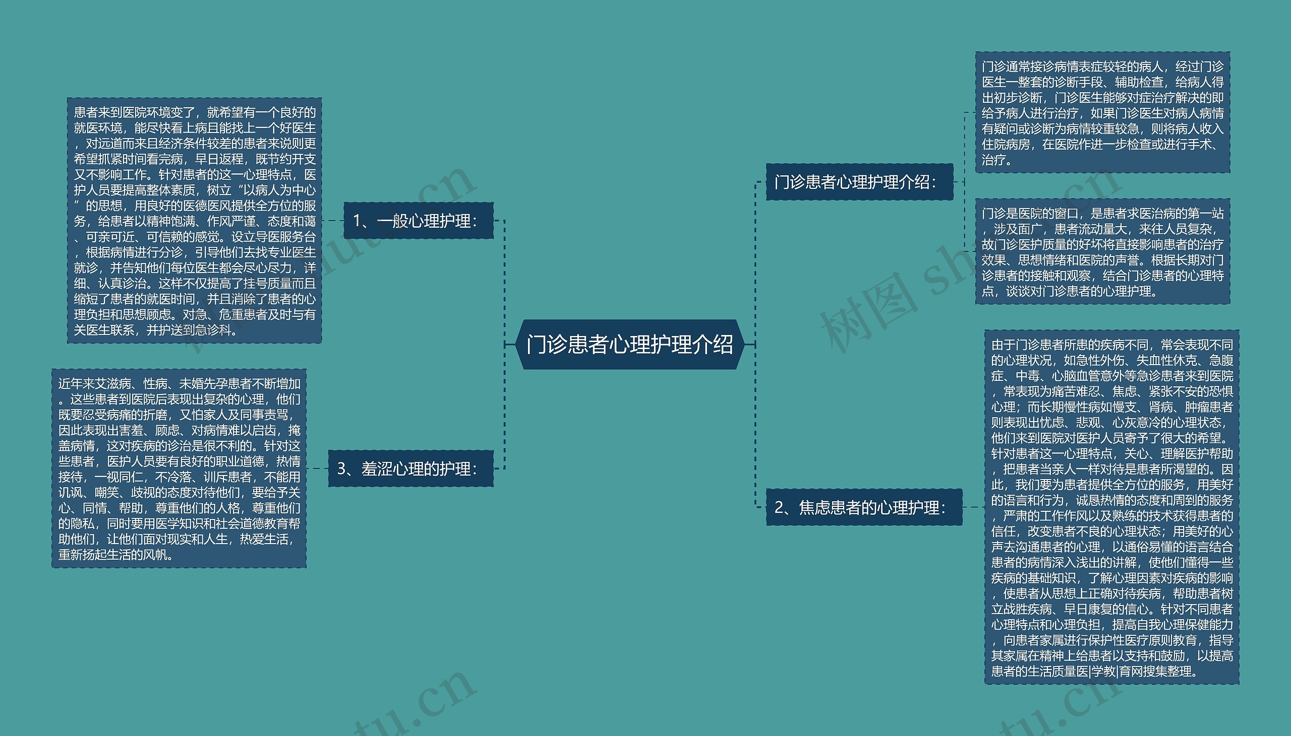 门诊患者心理护理介绍思维导图