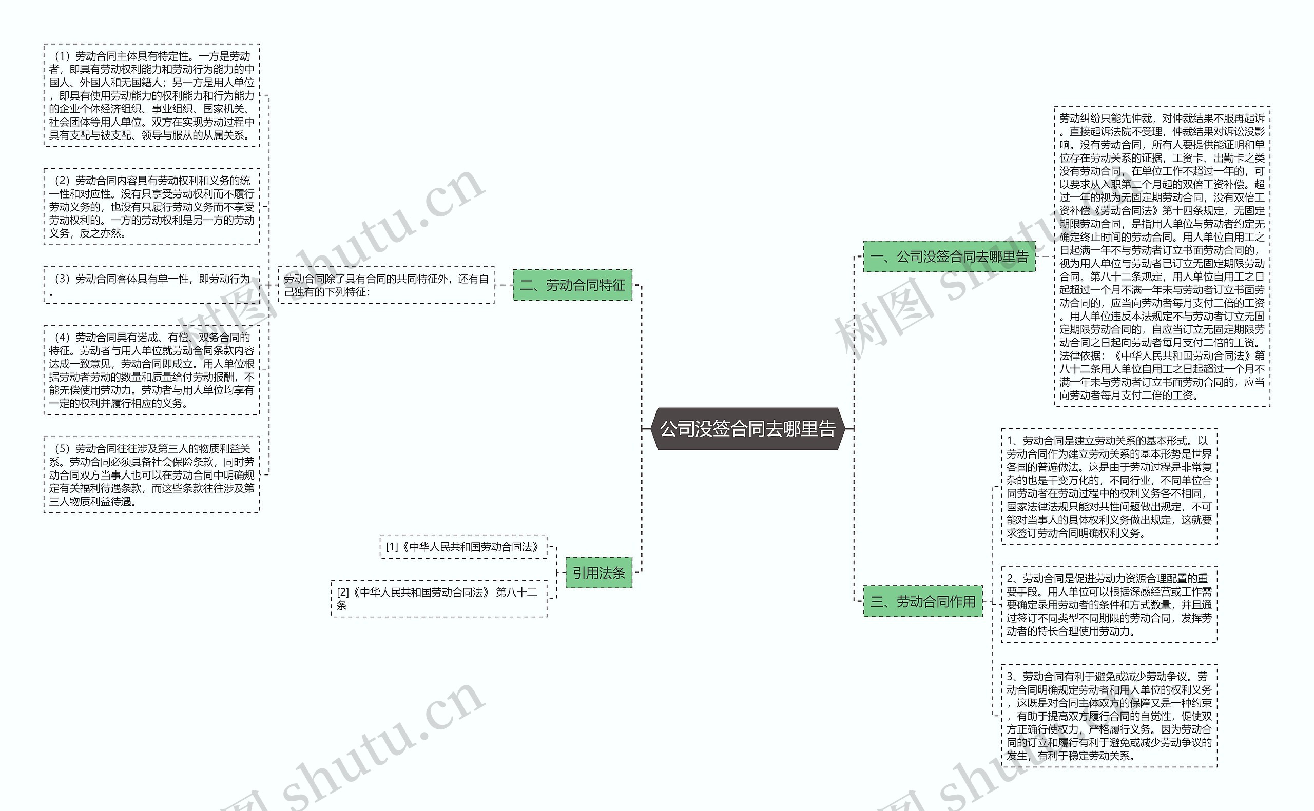 公司没签合同去哪里告思维导图