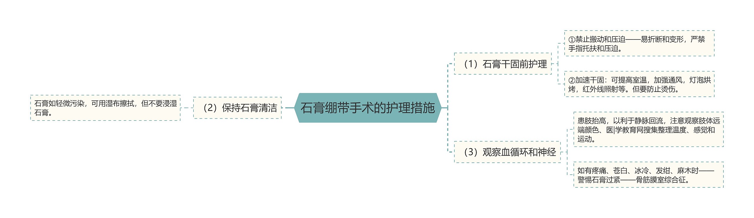 石膏绷带手术的护理措施思维导图