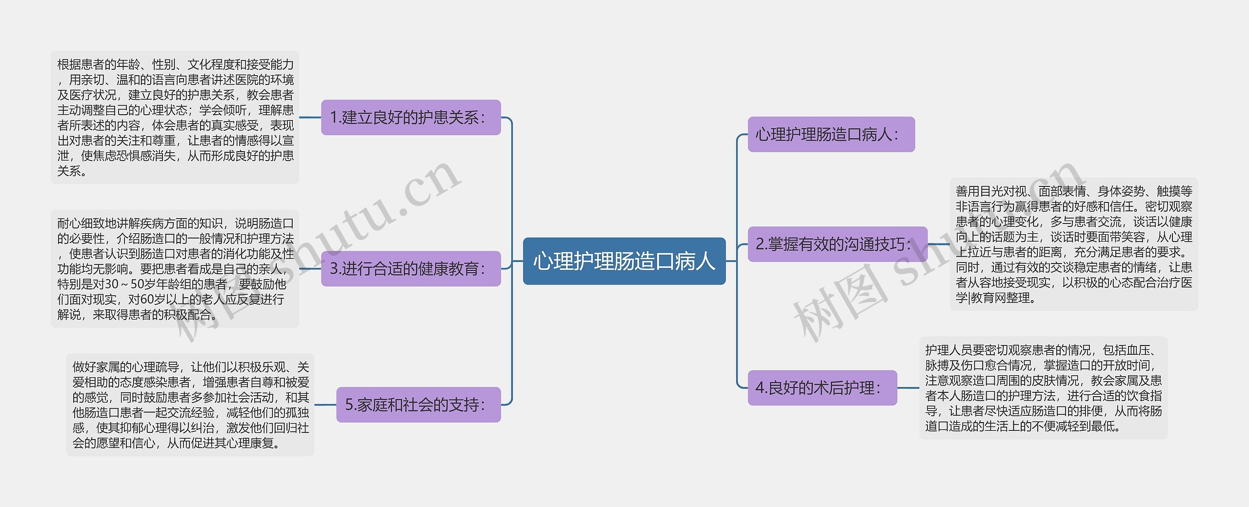 心理护理肠造口病人思维导图