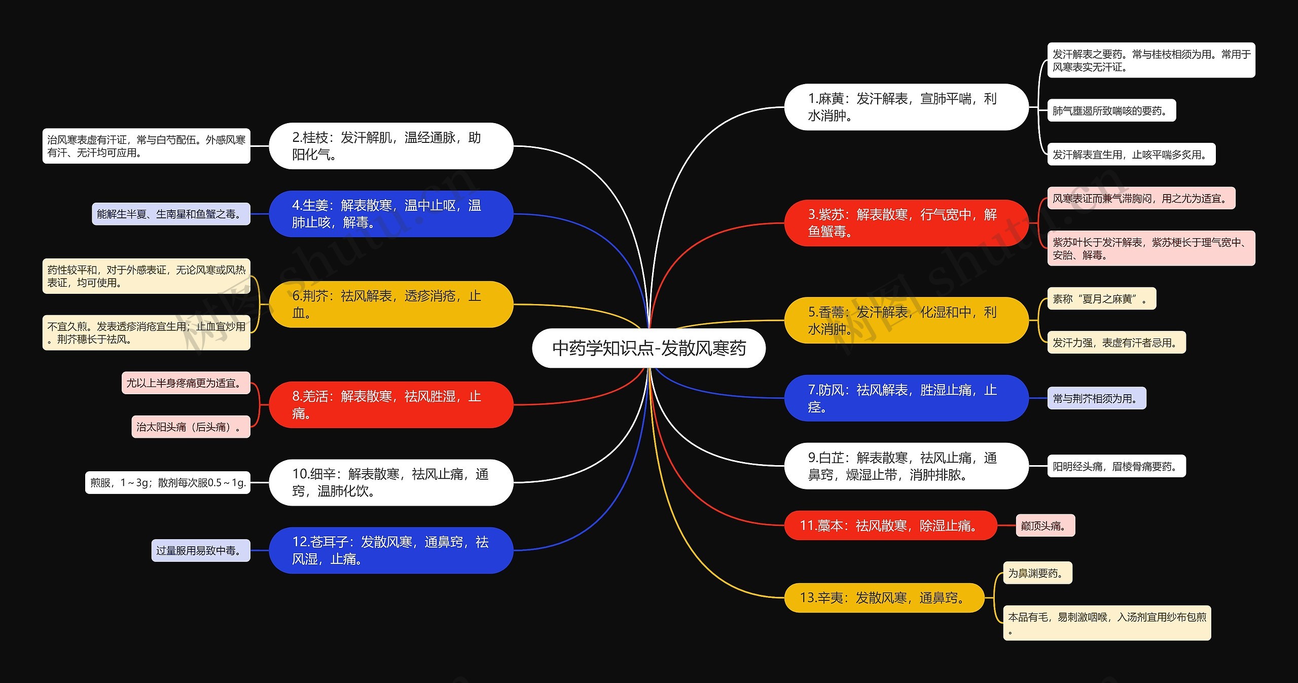 中药学知识点-发散风寒药 中药学知识点-发散风寒药