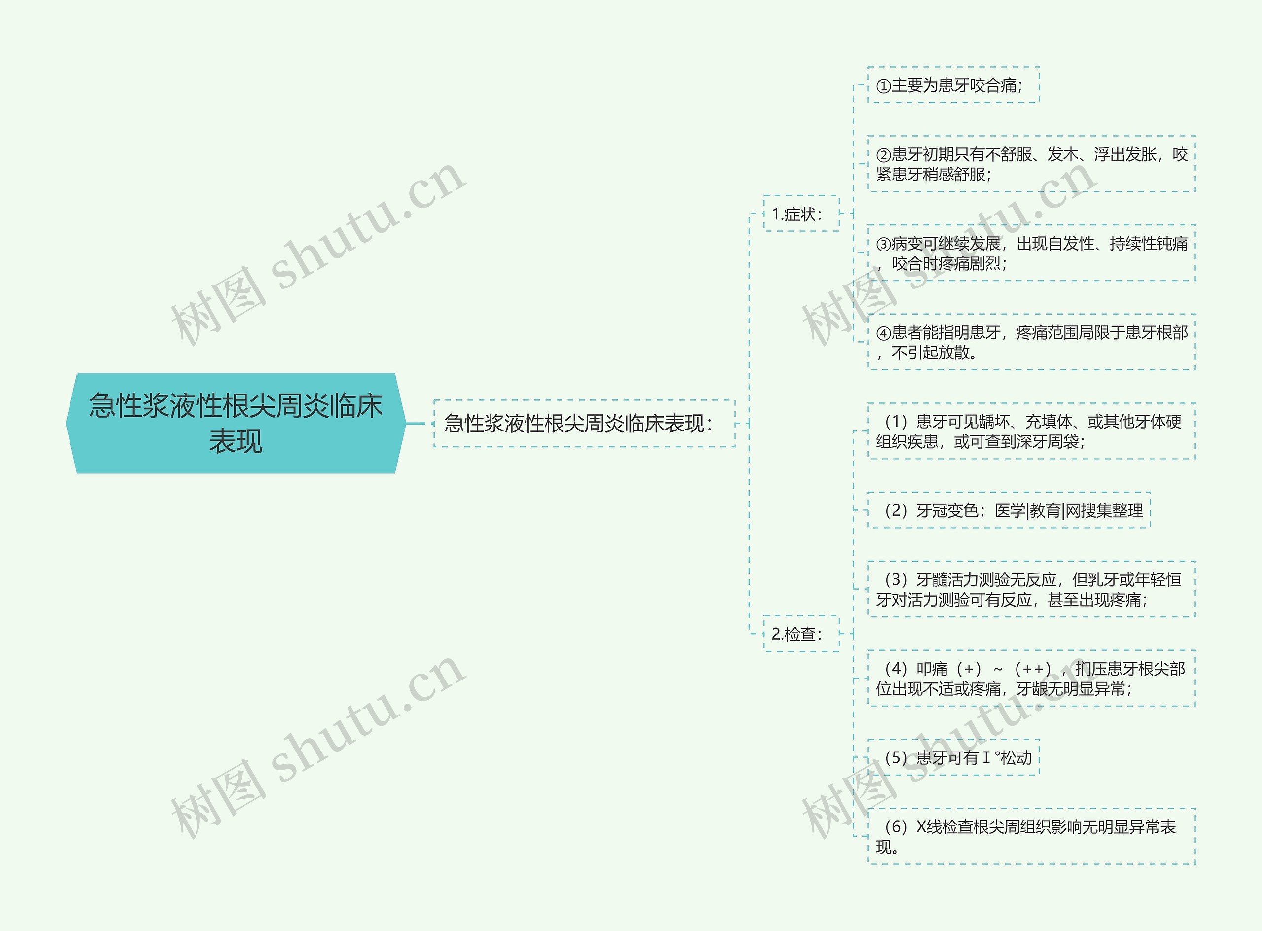 急性浆液性根尖周炎临床表现思维导图