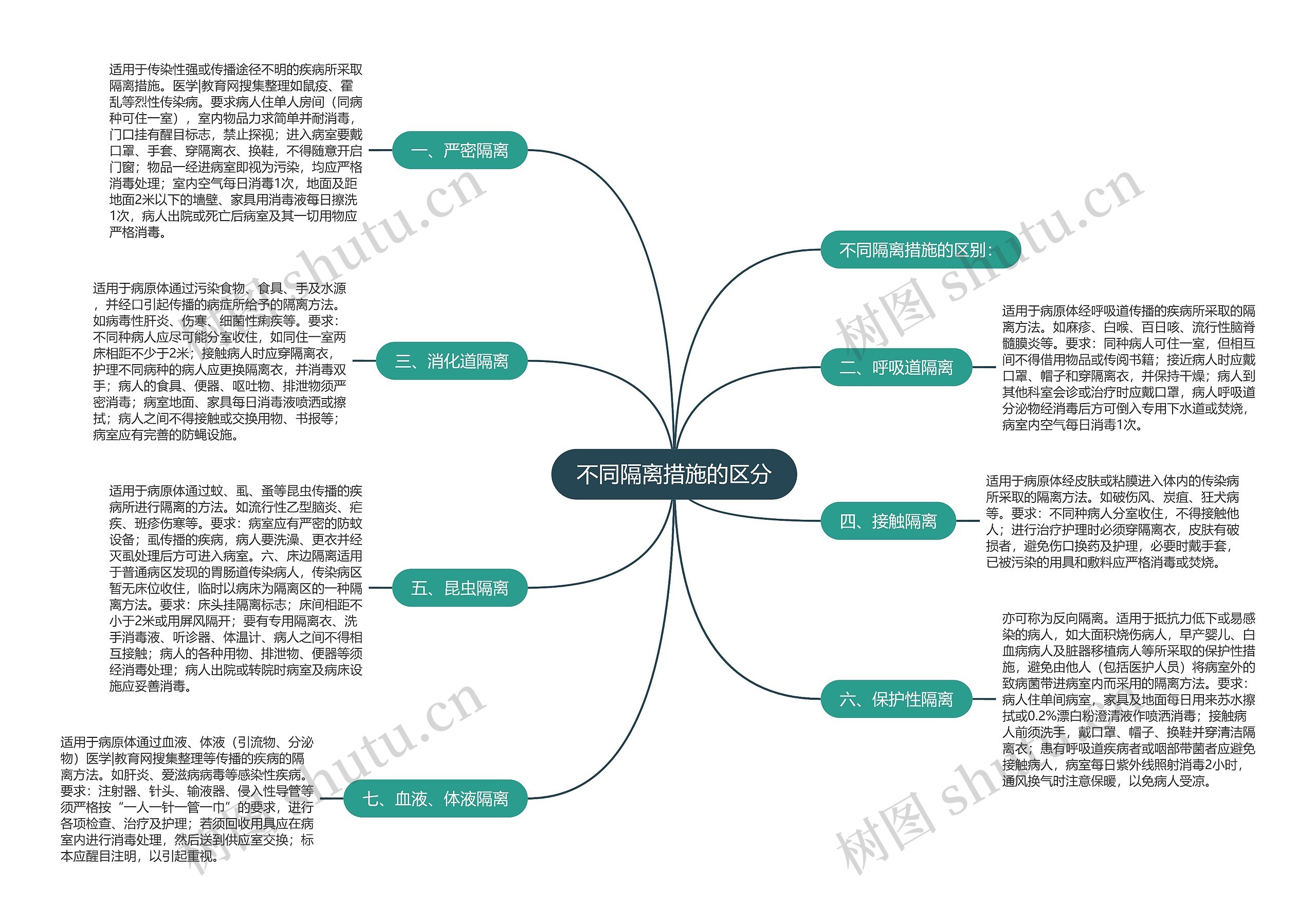 不同隔离措施的区分