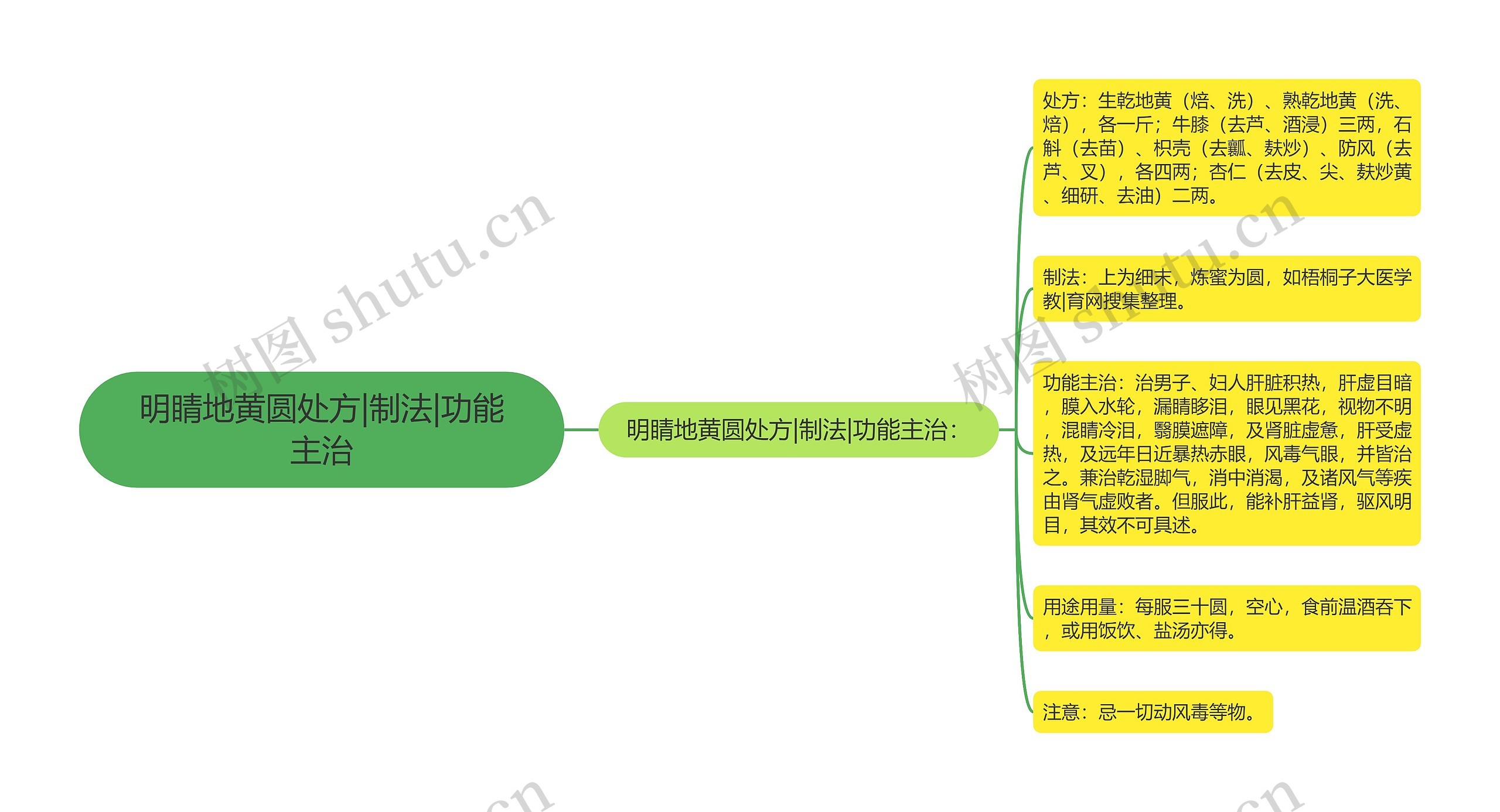 明睛地黄圆处方|制法|功能主治思维导图