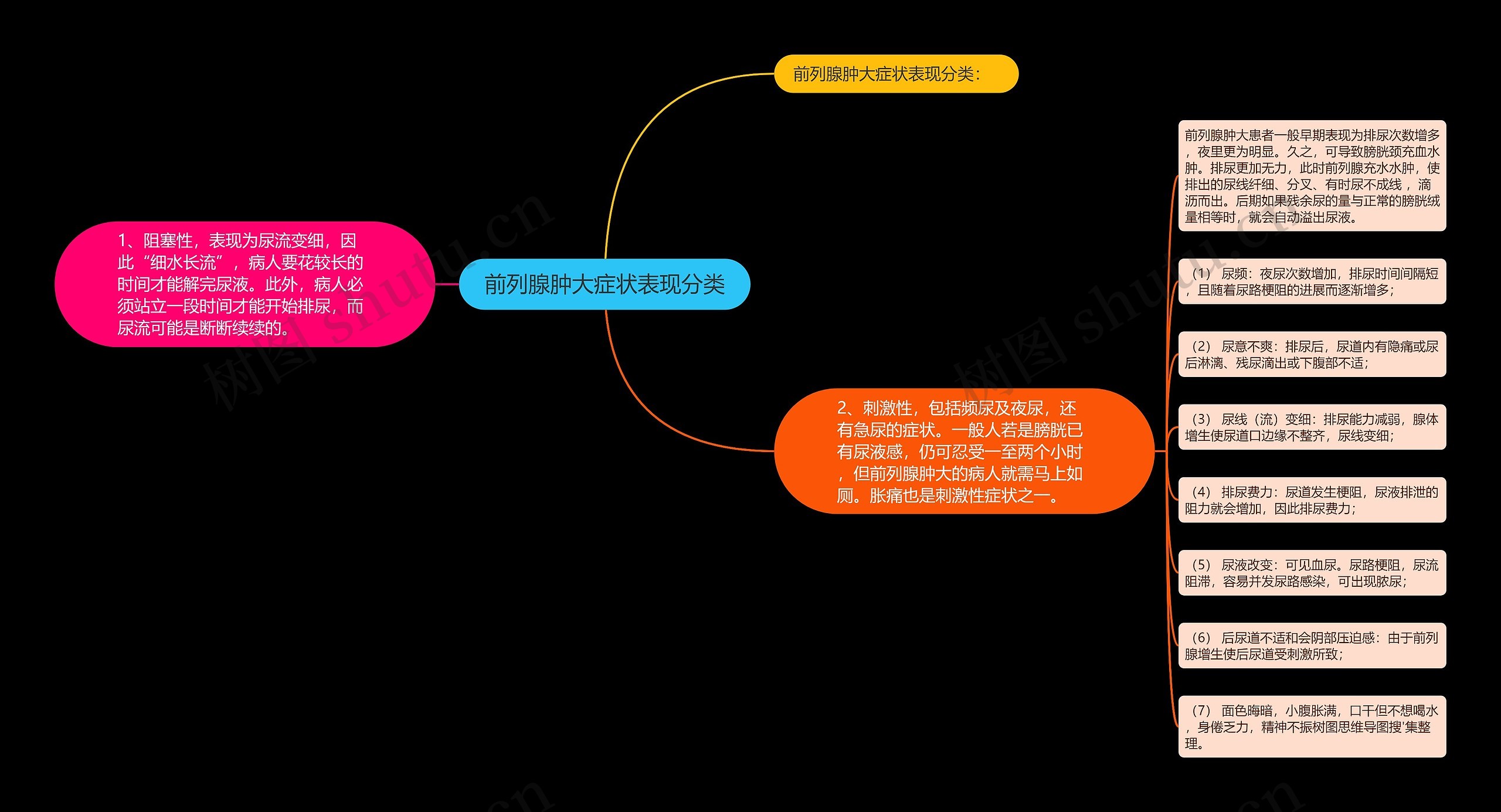 前列腺肿大症状表现分类思维导图