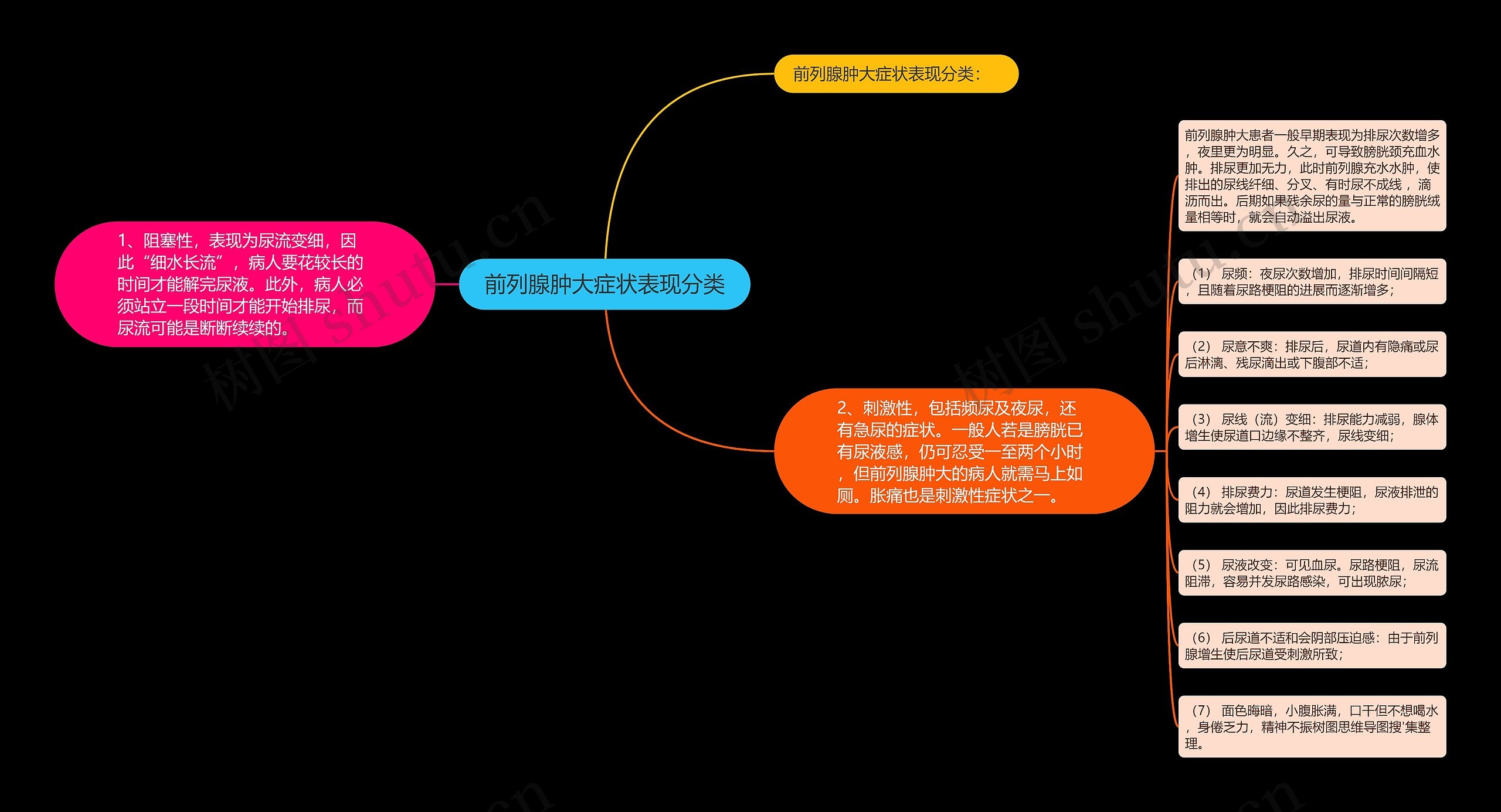 前列腺肿大症状表现分类 前列腺肿大症状表现分类