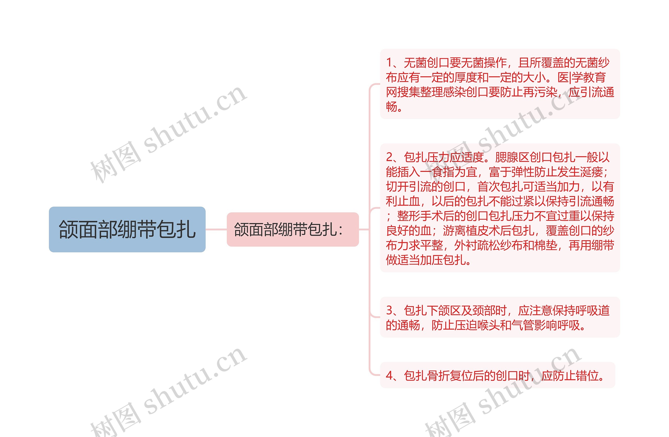 颌面部绷带包扎思维导图