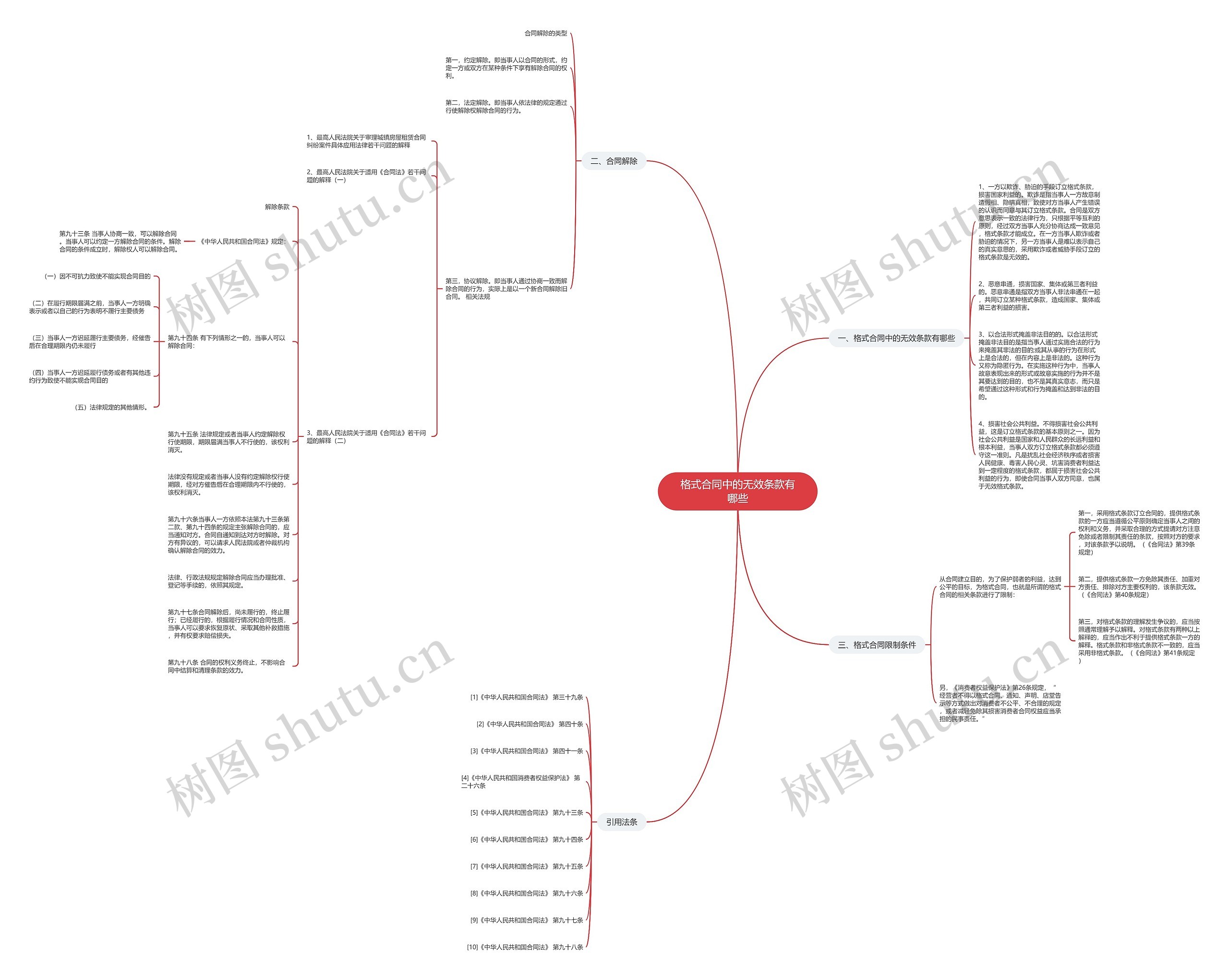 格式合同中的无效条款有哪些思维导图