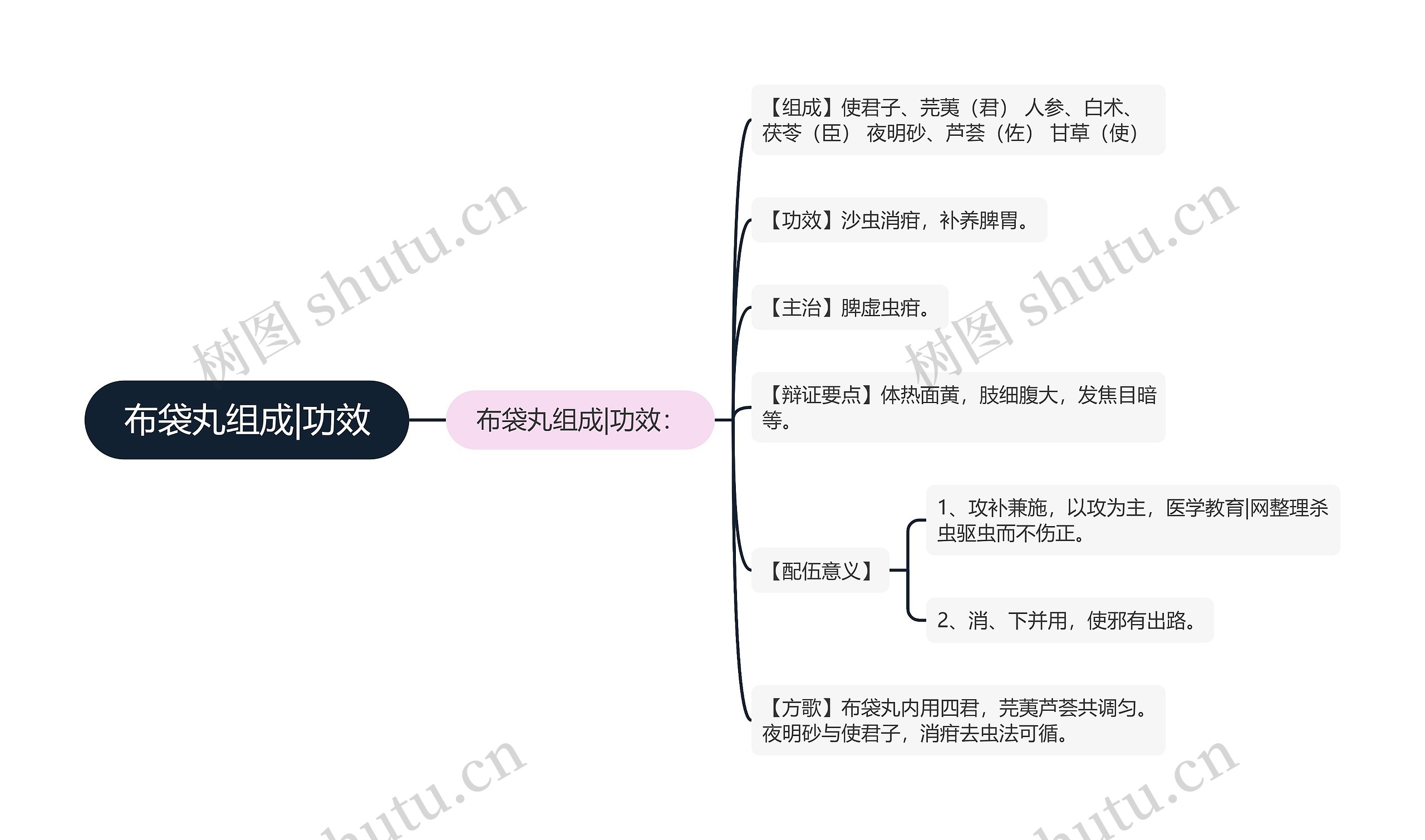 布袋丸组成|功效思维导图