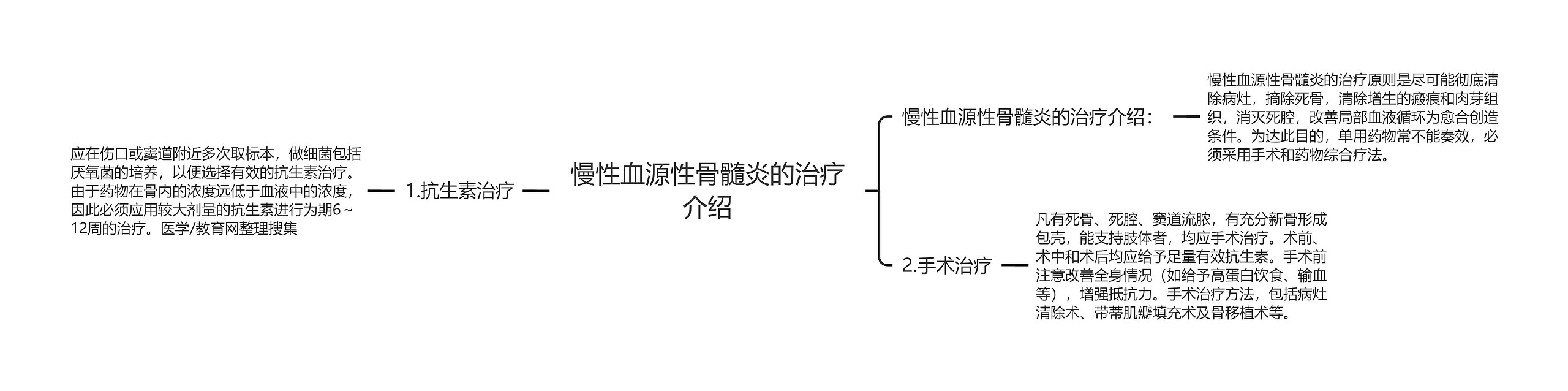 慢性血源性骨髓炎的治疗介绍思维导图