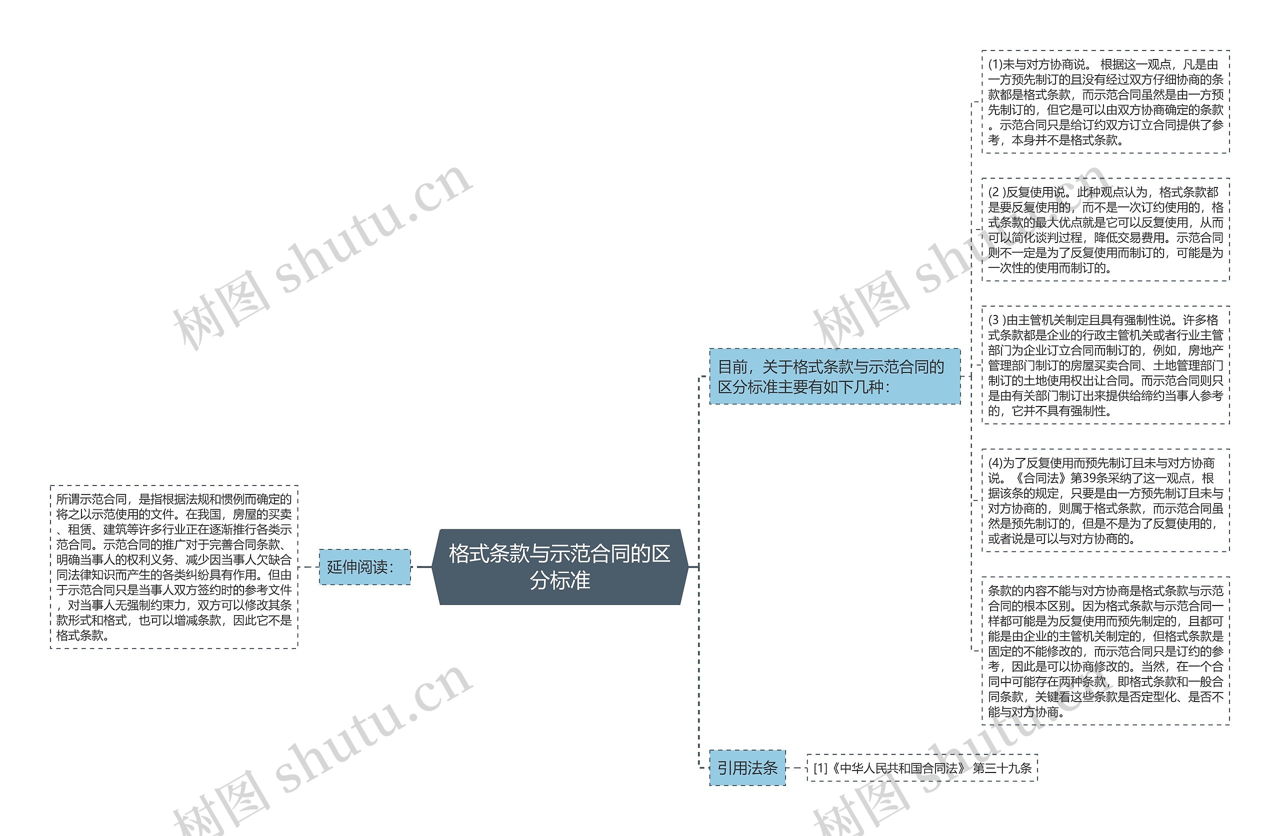 格式条款与示范合同的区分标准思维导图