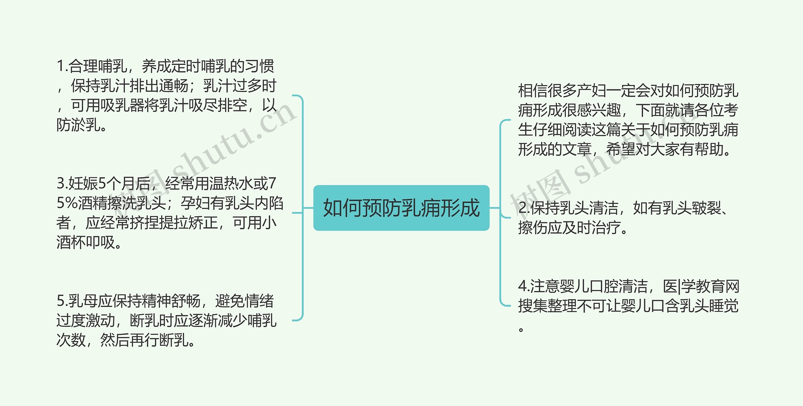 如何预防乳痈形成思维导图