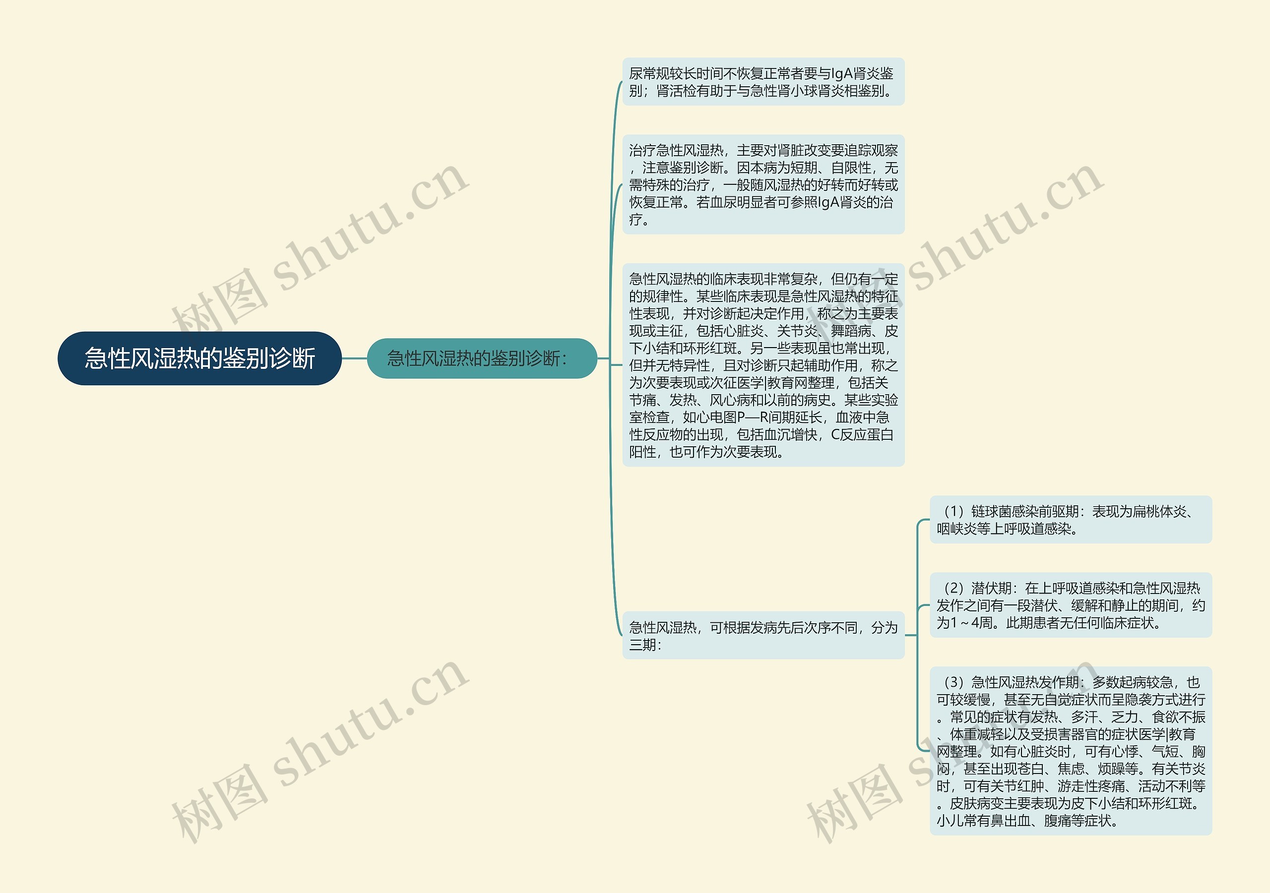 急性风湿热的鉴别诊断思维导图