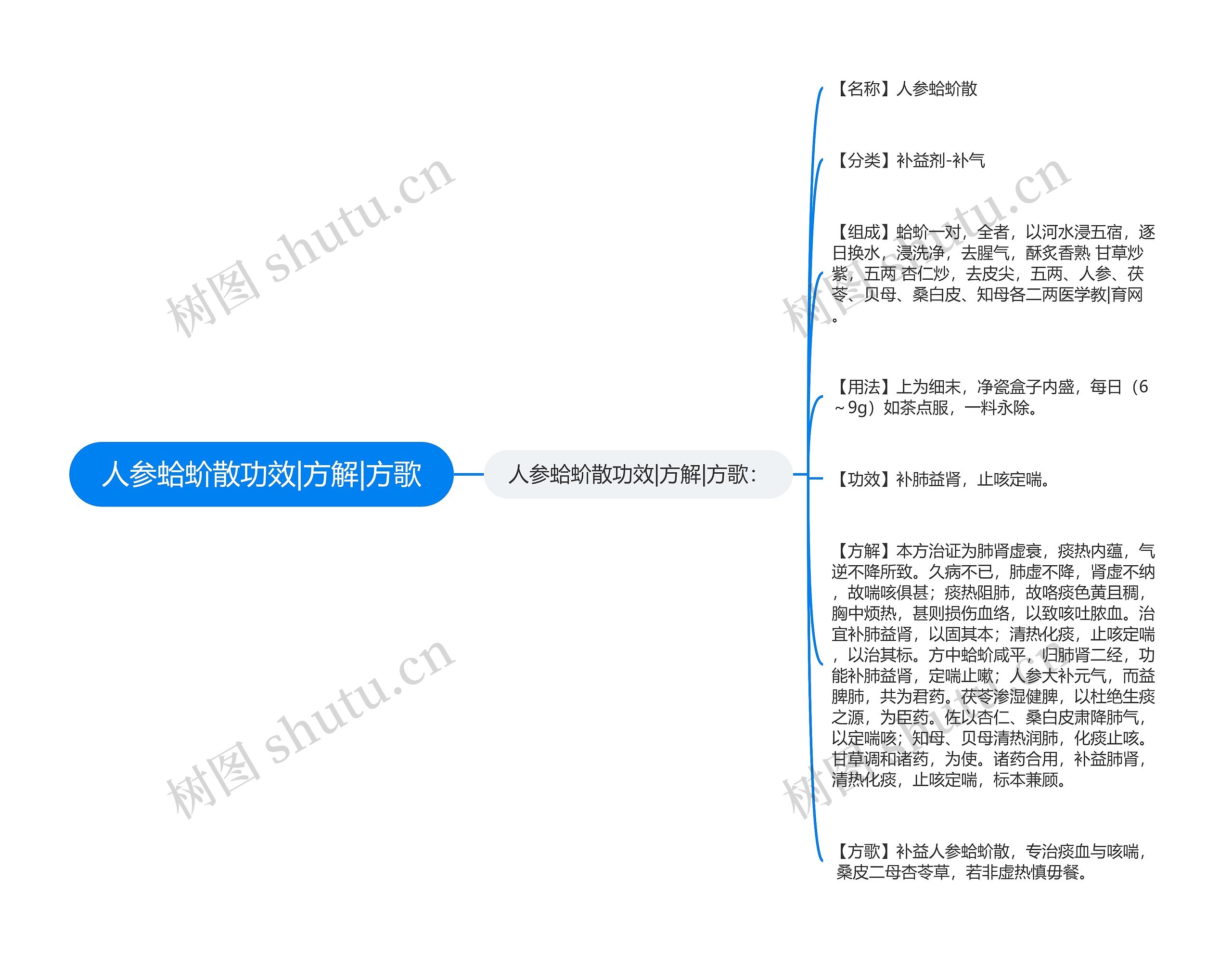 人参蛤蚧散功效|方解|方歌思维导图