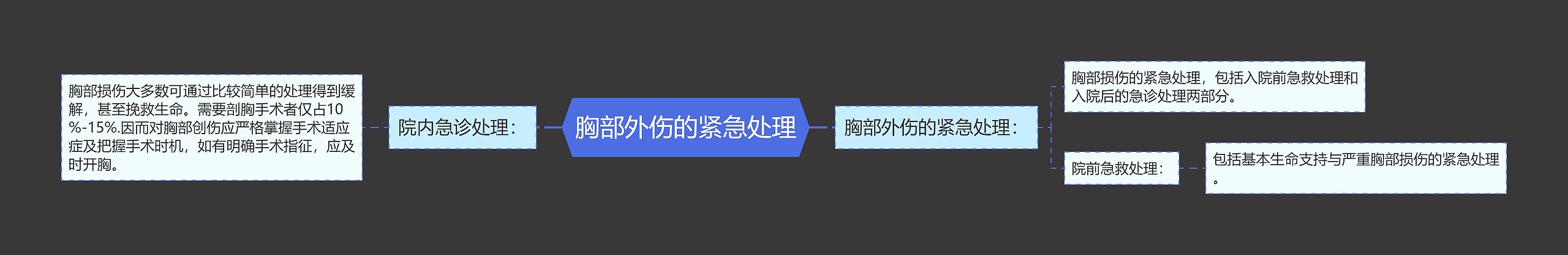 胸部外伤的紧急处理思维导图