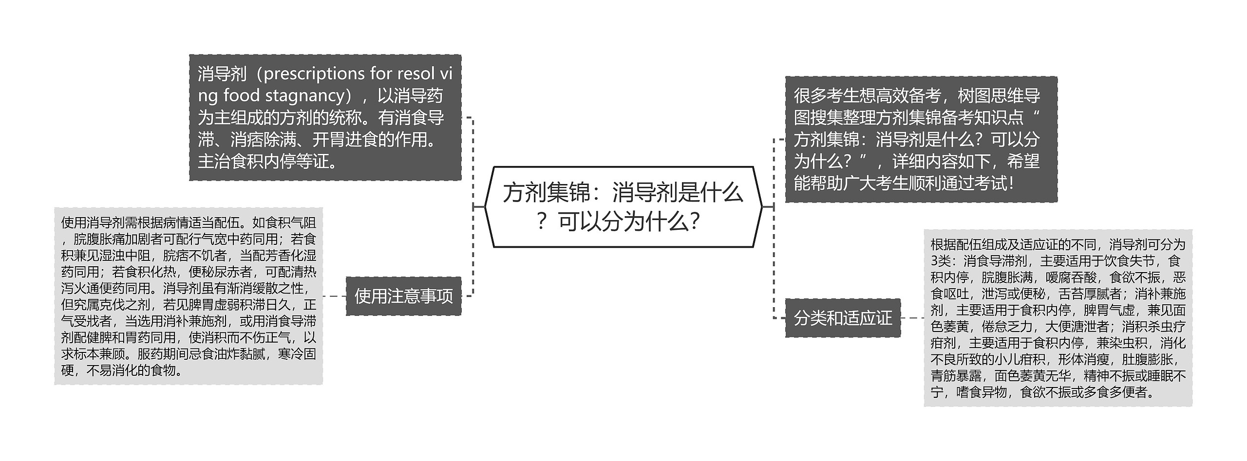 方剂集锦：消导剂是什么？可以分为什么？思维导图