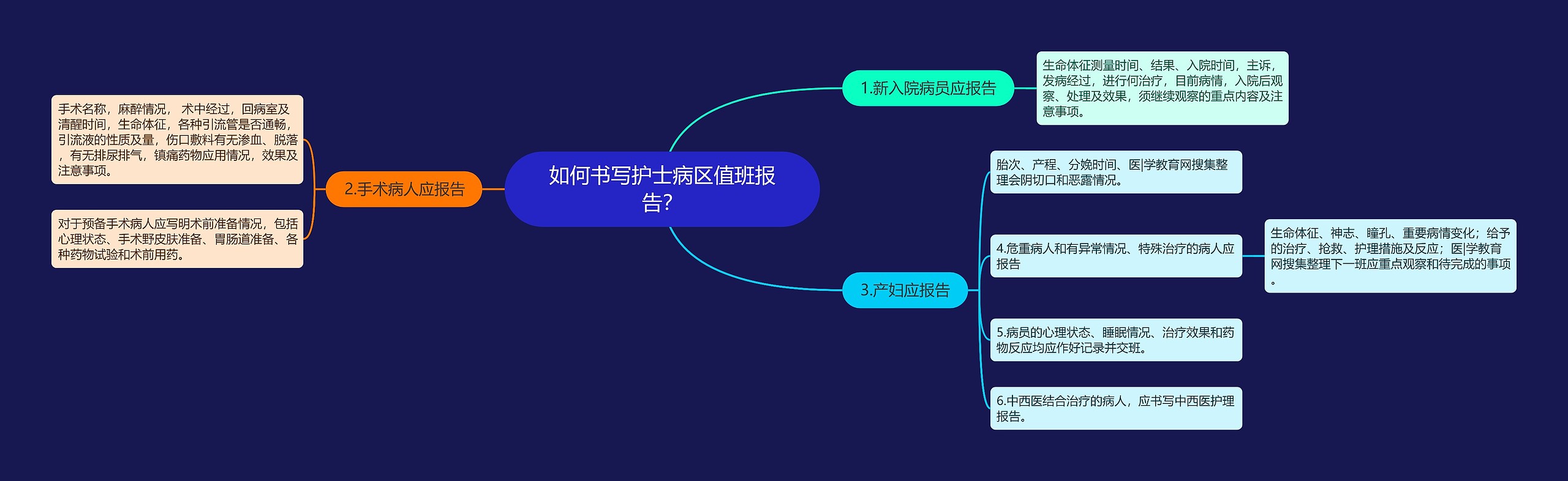 如何书写护士病区值班报告？思维导图