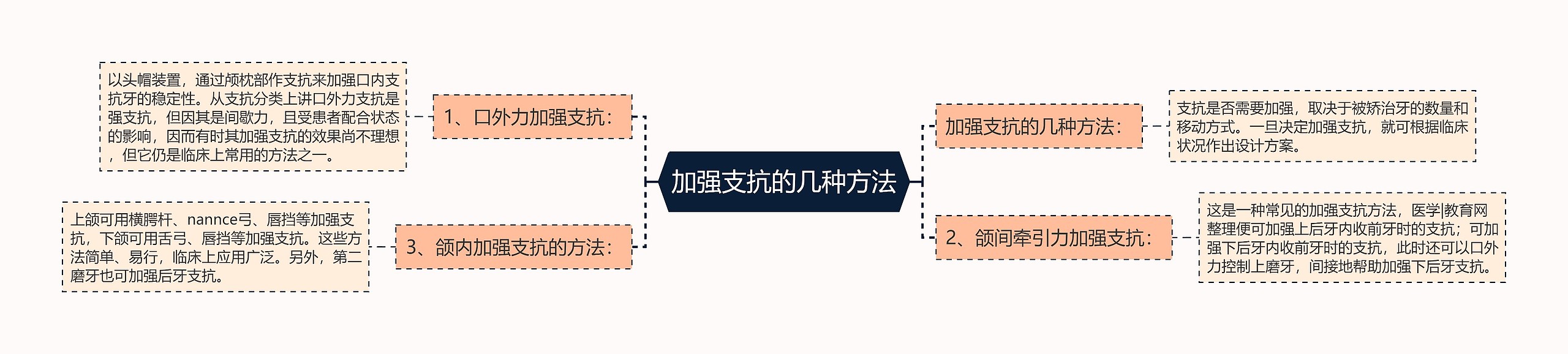 加强支抗的几种方法思维导图