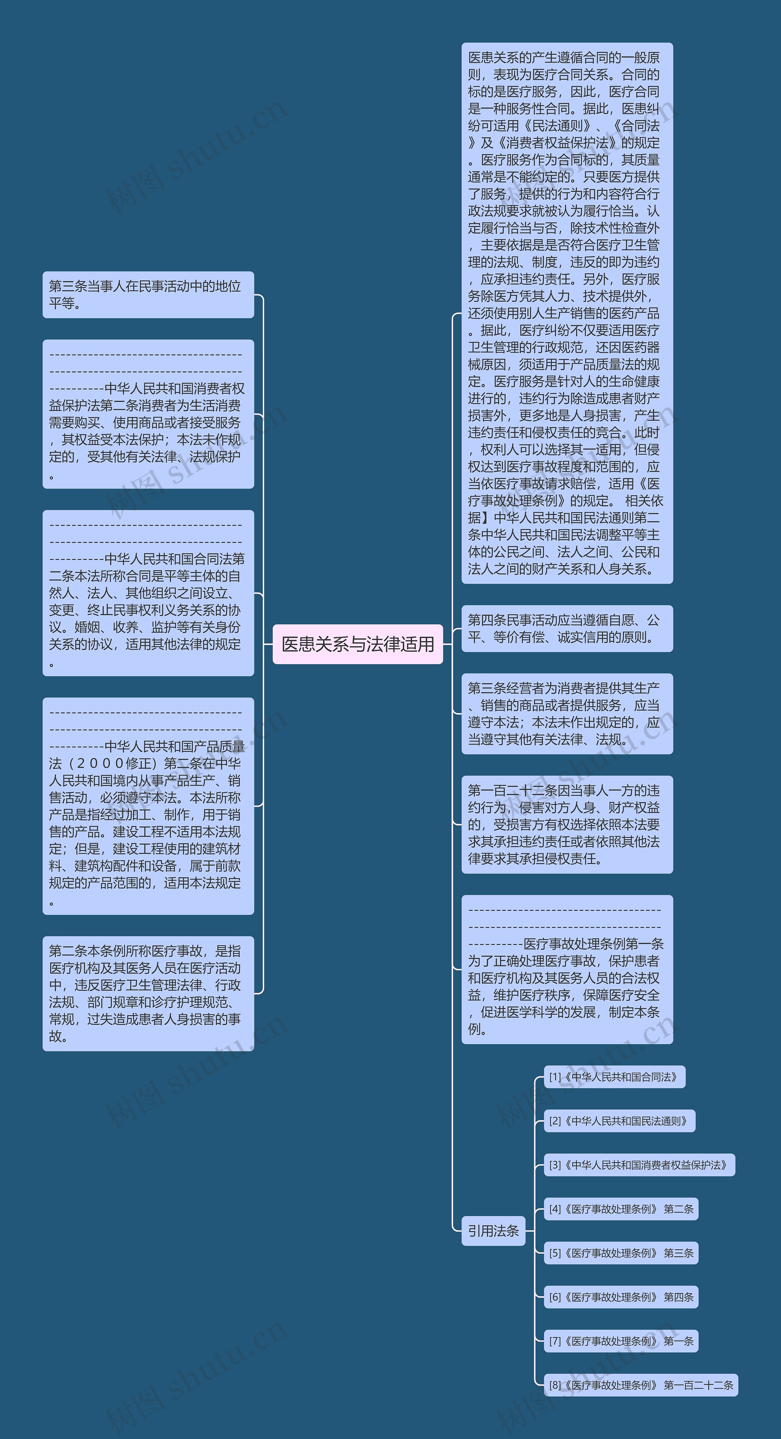 医患关系与法律适用思维导图