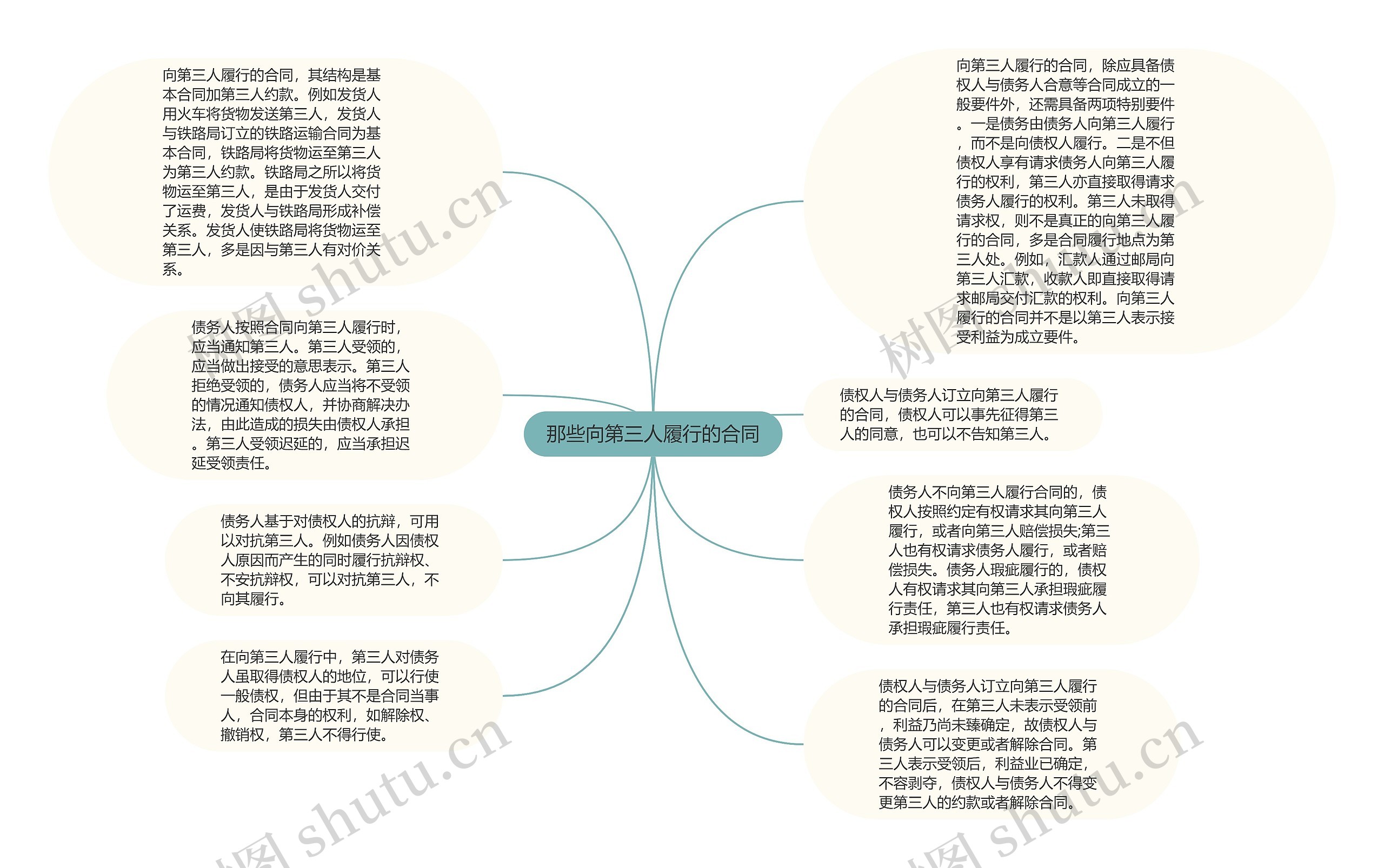 那些向第三人履行的合同