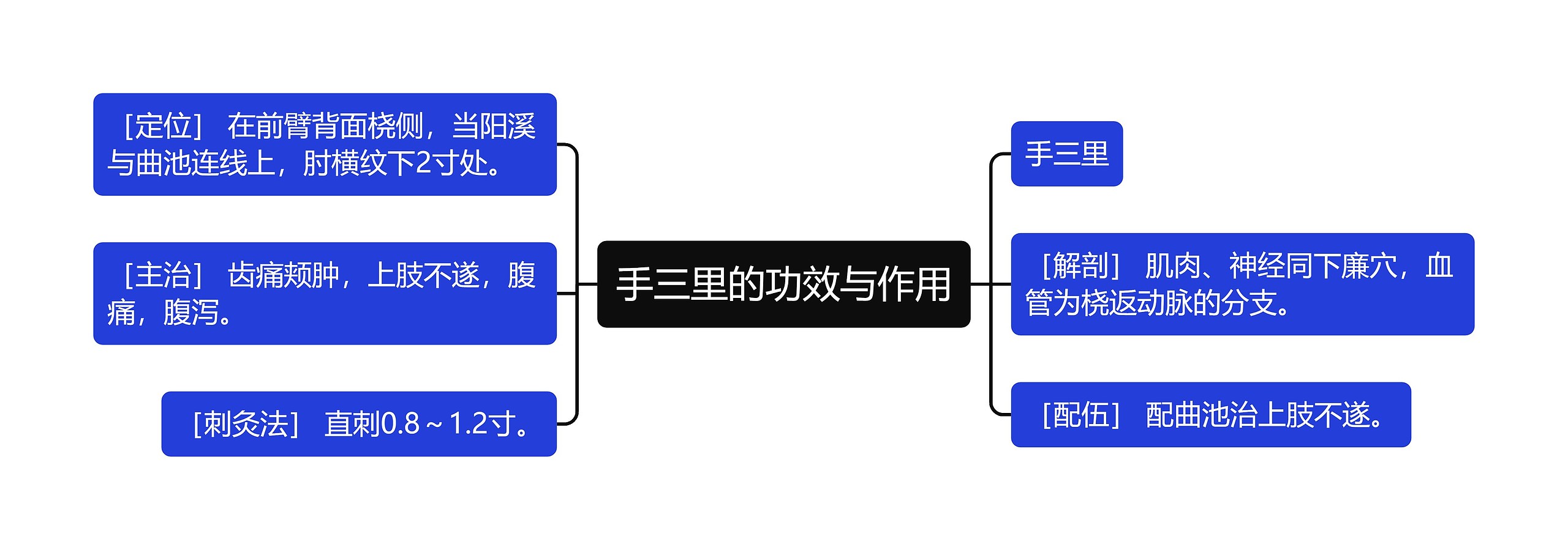 手三里的功效与作用思维导图