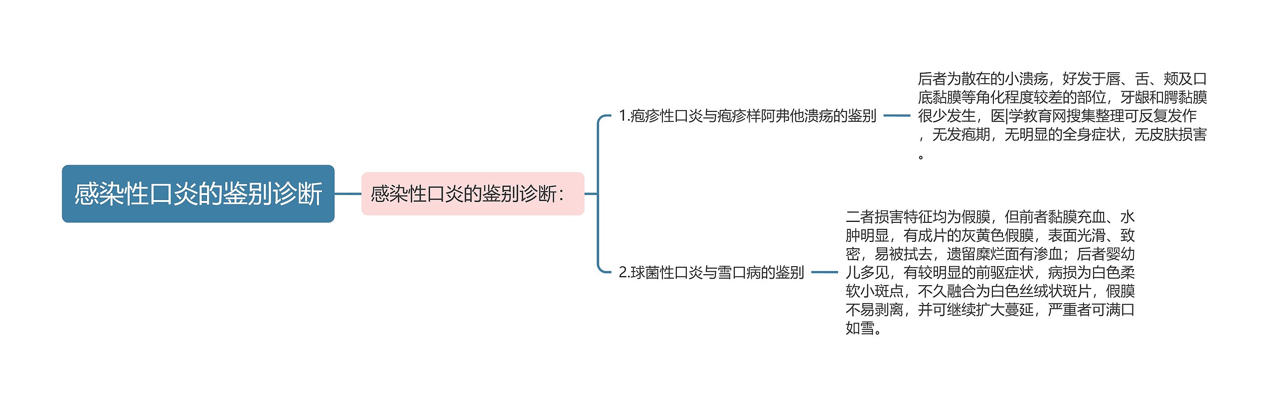 感染性口炎的鉴别诊断