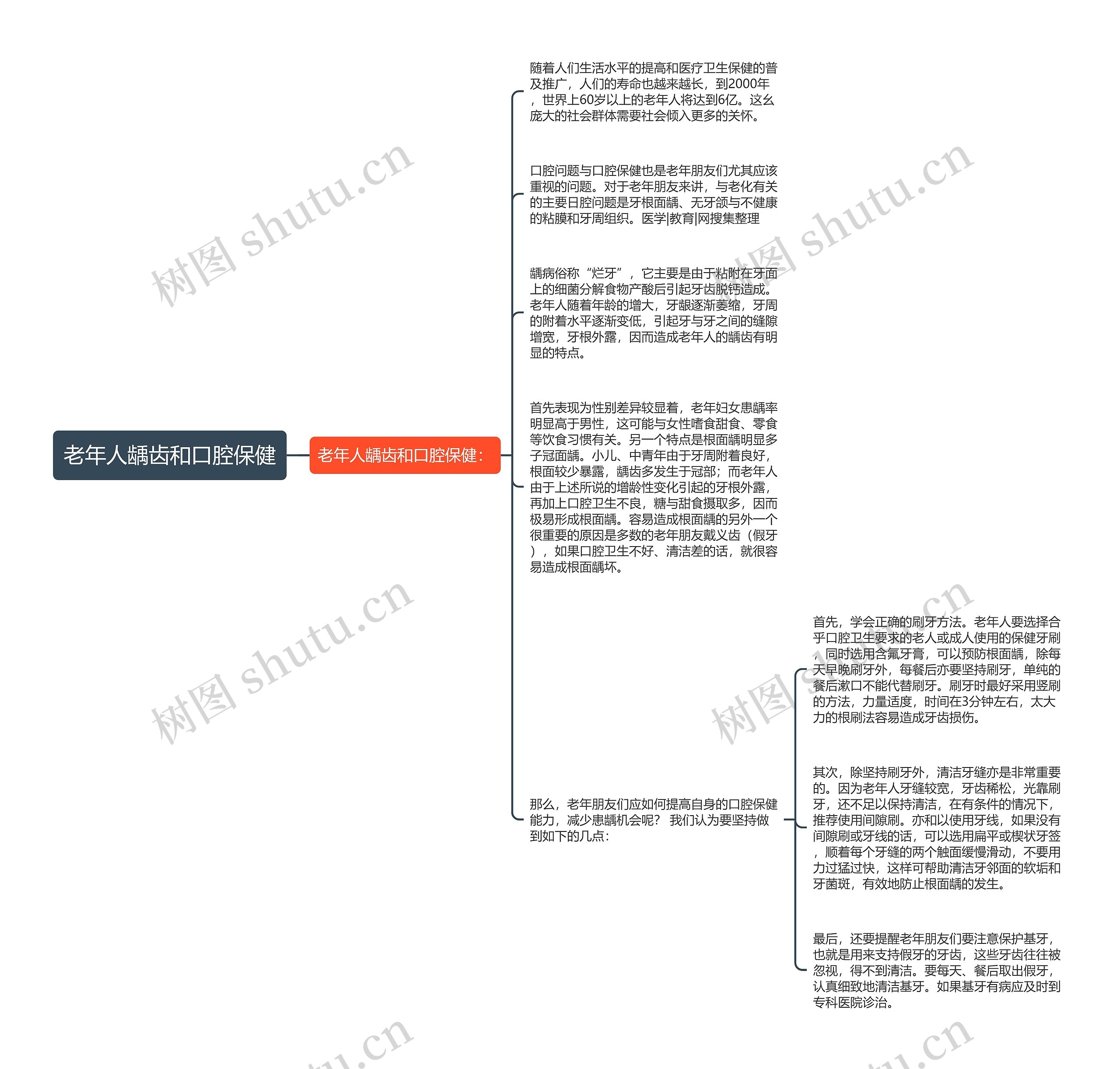 老年人龋齿和口腔保健思维导图