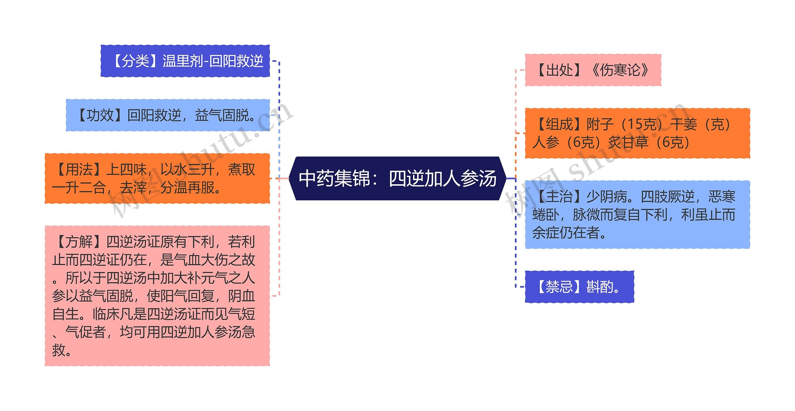 中药集锦：四逆加人参汤