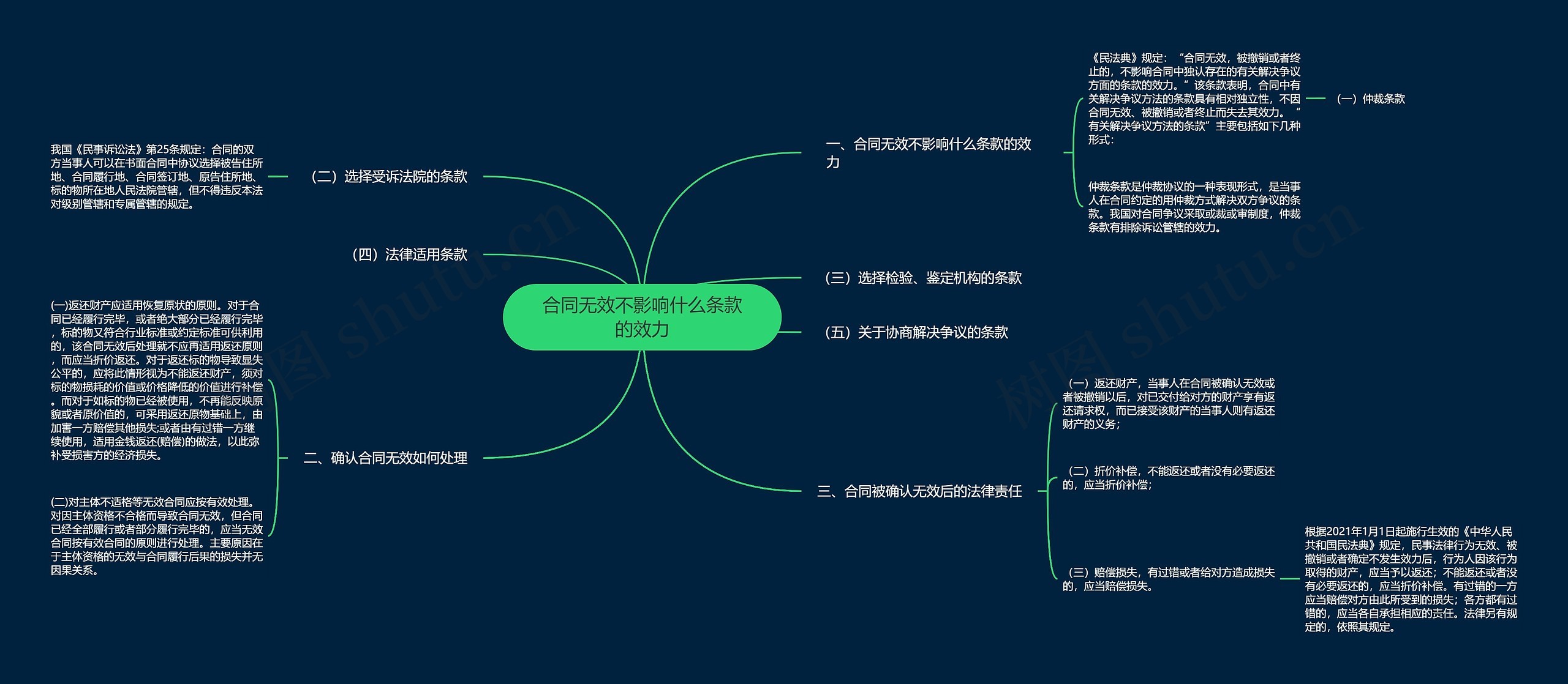 合同无效不影响什么条款的效力