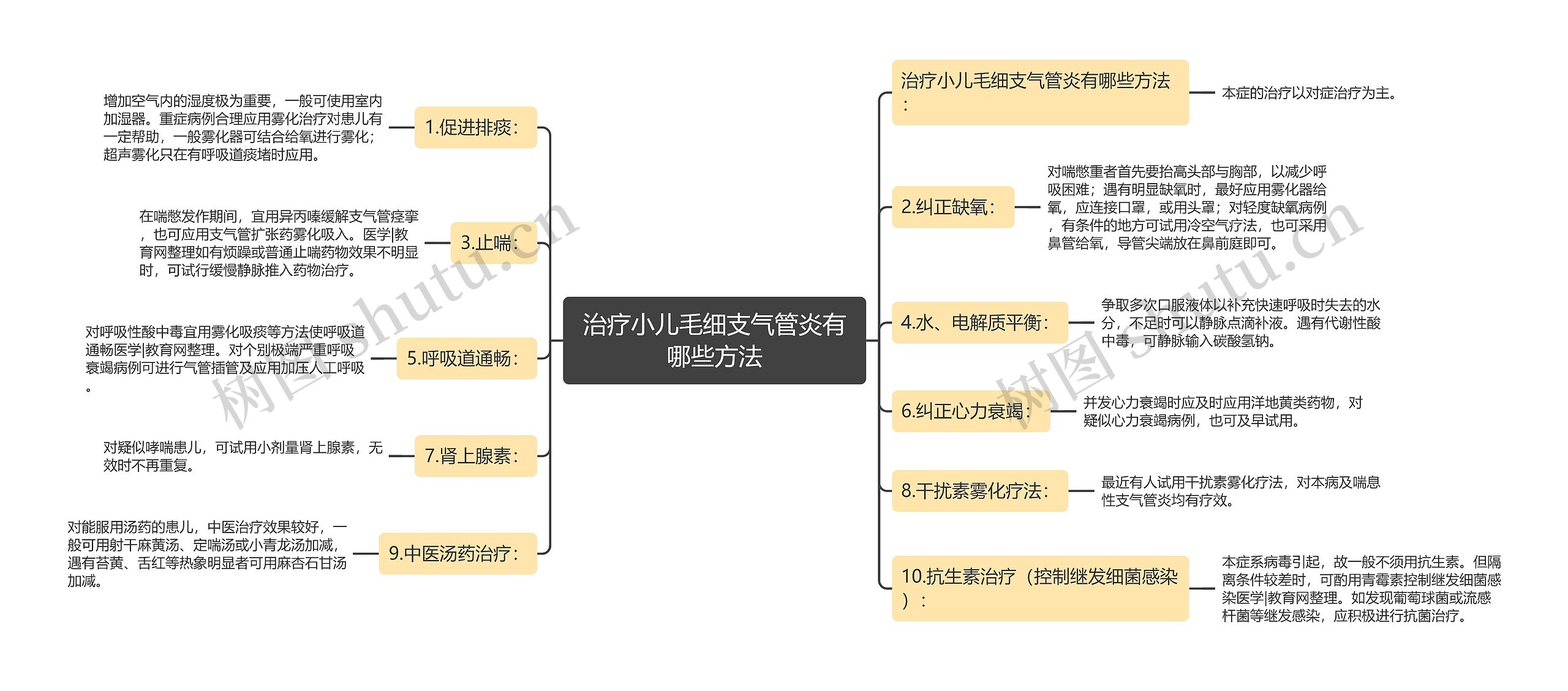 治疗小儿毛细支气管炎有哪些方法思维导图