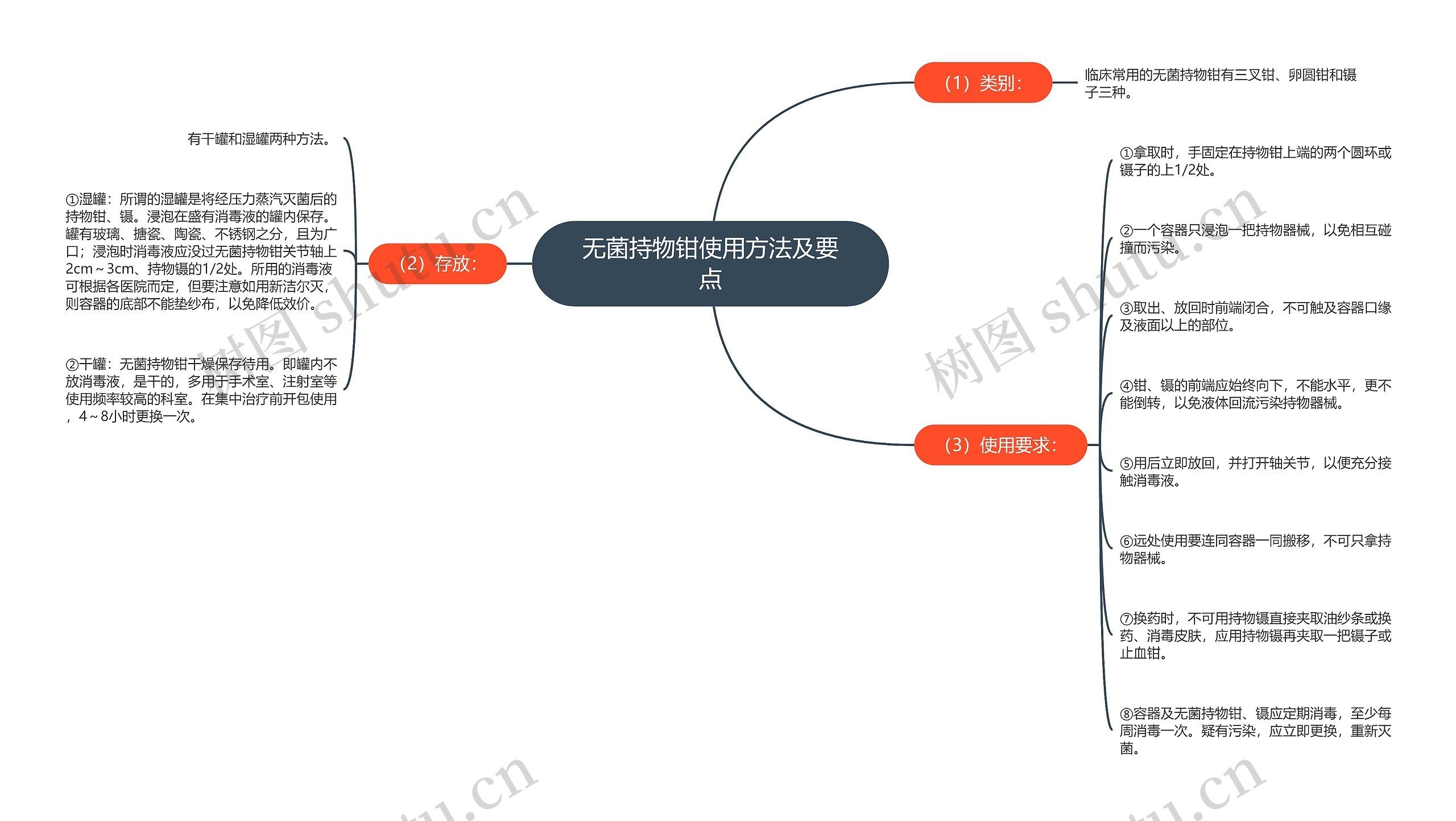 无菌持物钳使用方法及要点思维导图