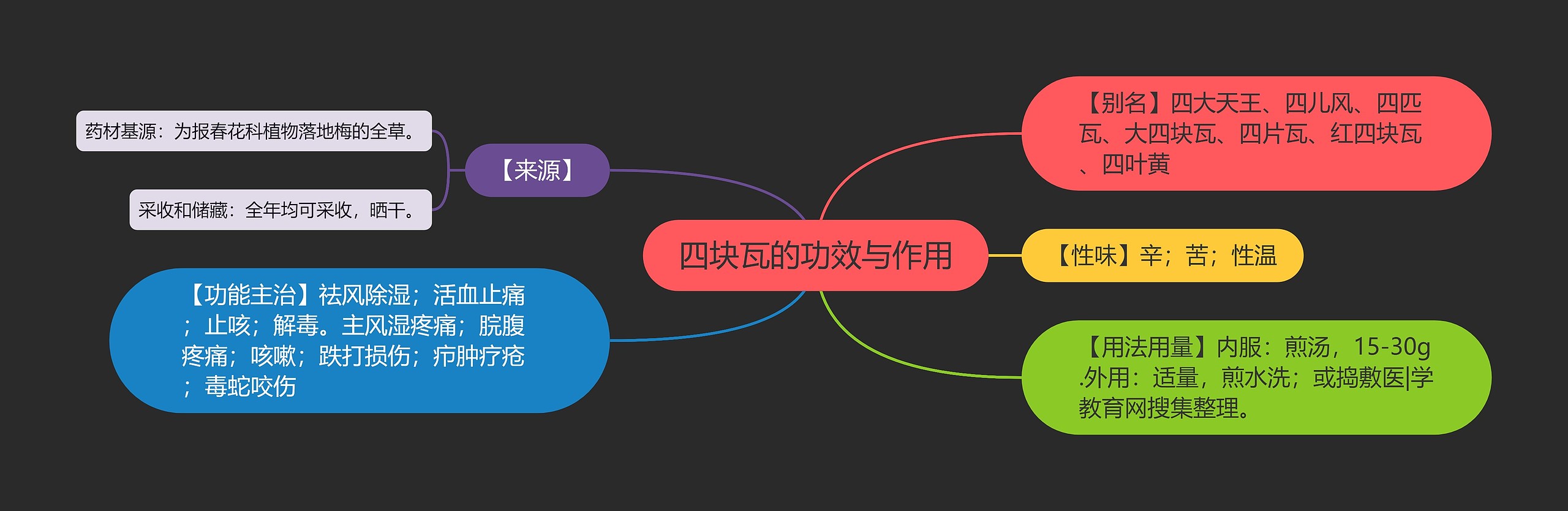 四块瓦的功效与作用思维导图