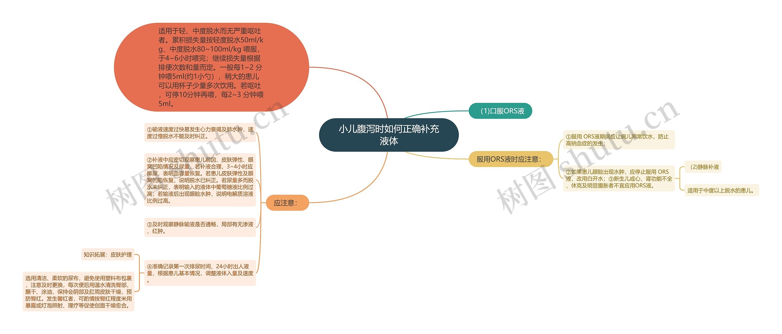 小儿腹泻时如何正确补充液体思维导图