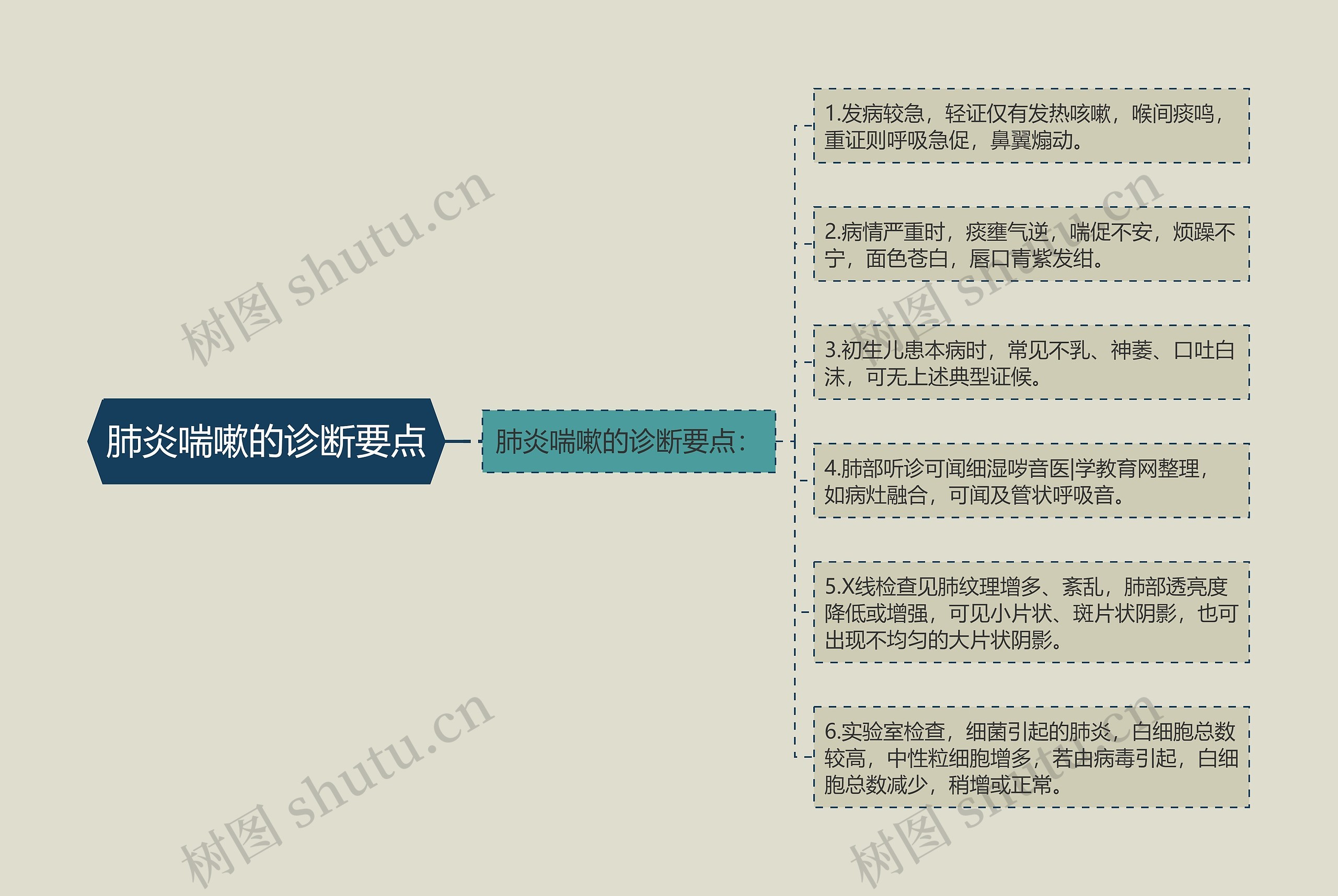 肺炎喘嗽的诊断要点