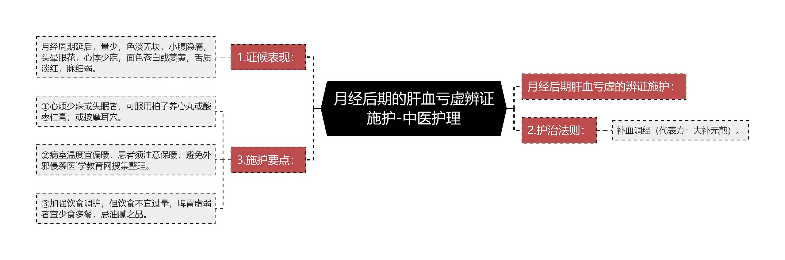 月经后期的肝血亏虚辨证施护-中医护理